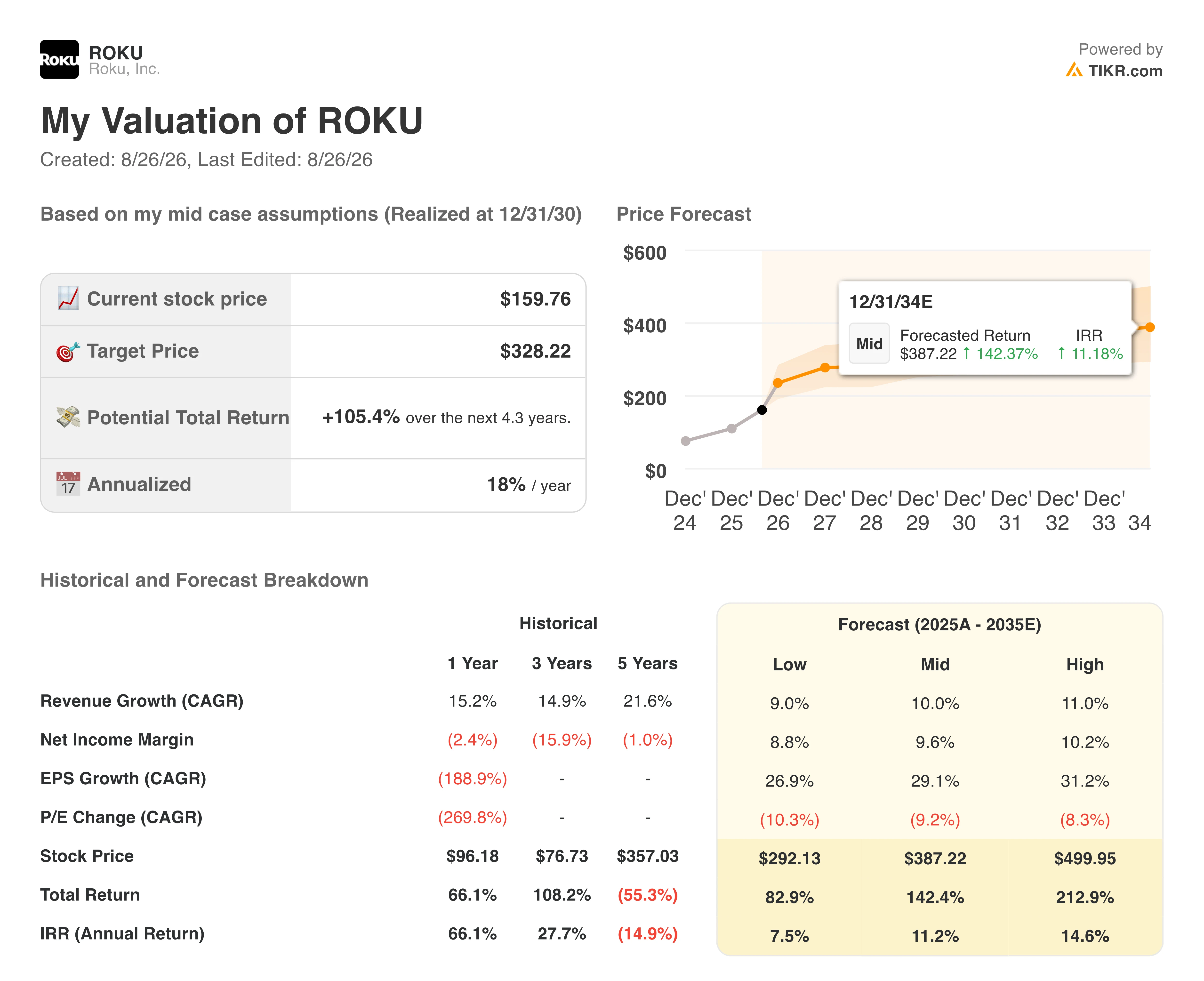 roku stock valuation model results