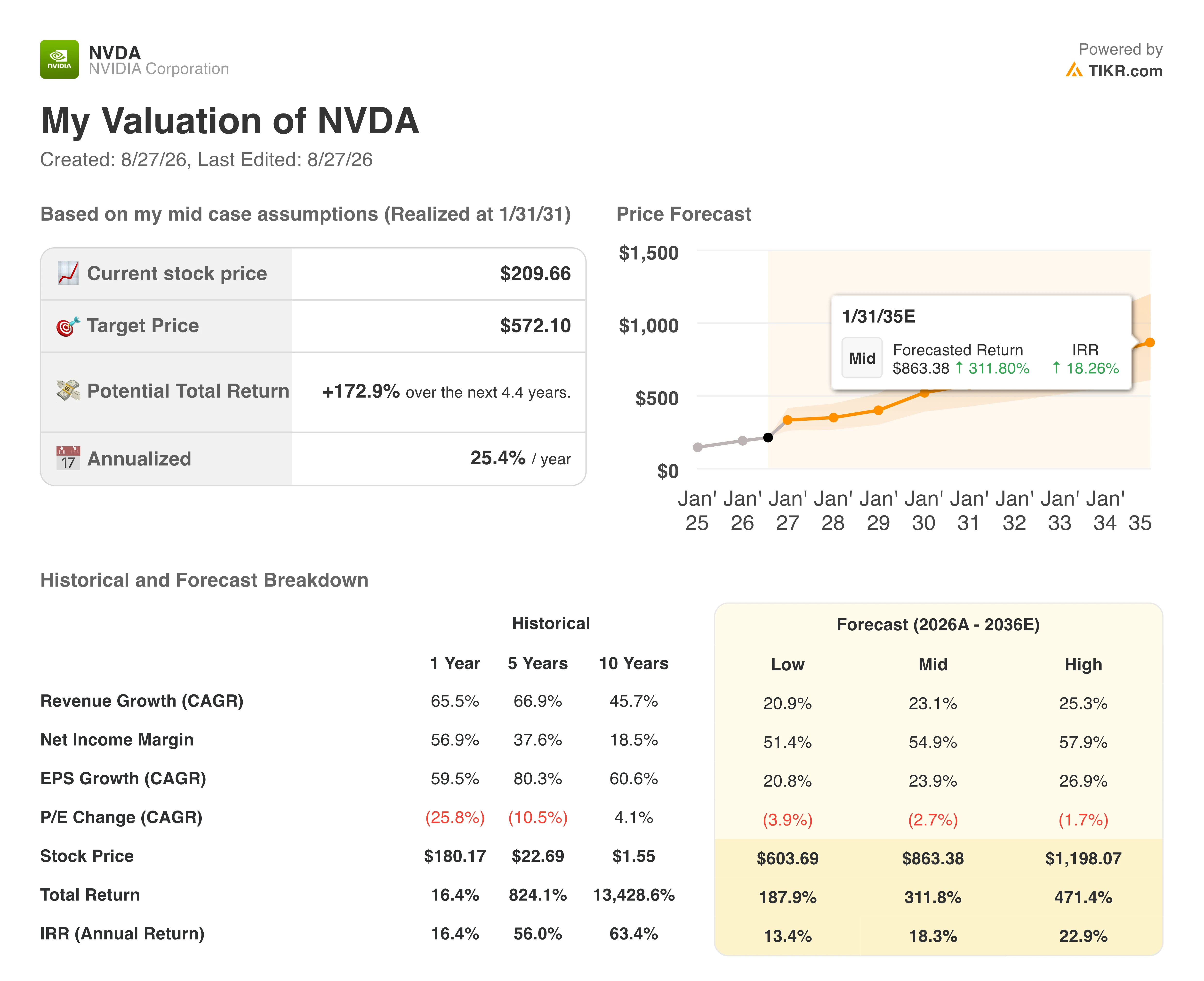 nvidia stock valuation model results