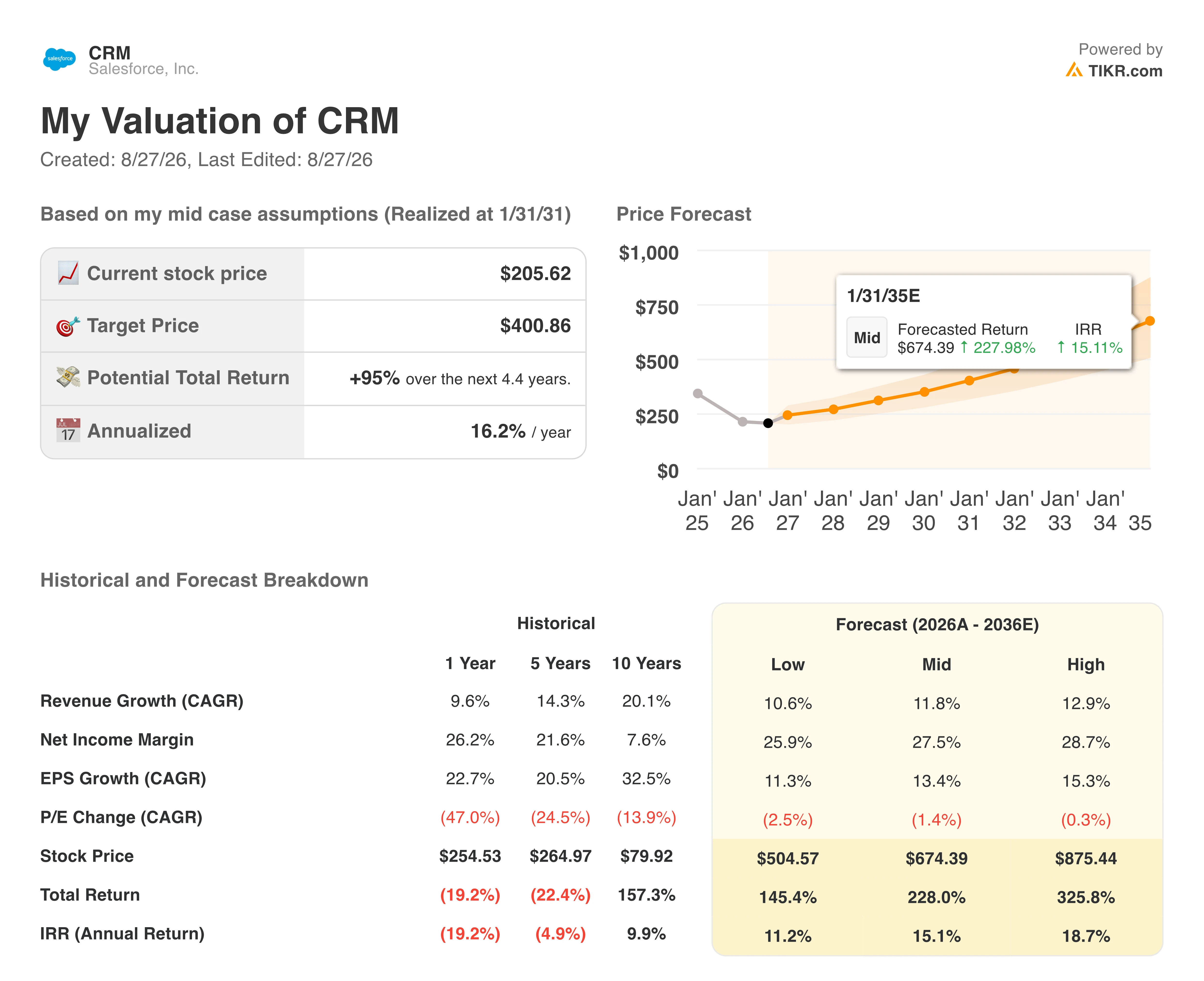 salesforce stock valuation model results
