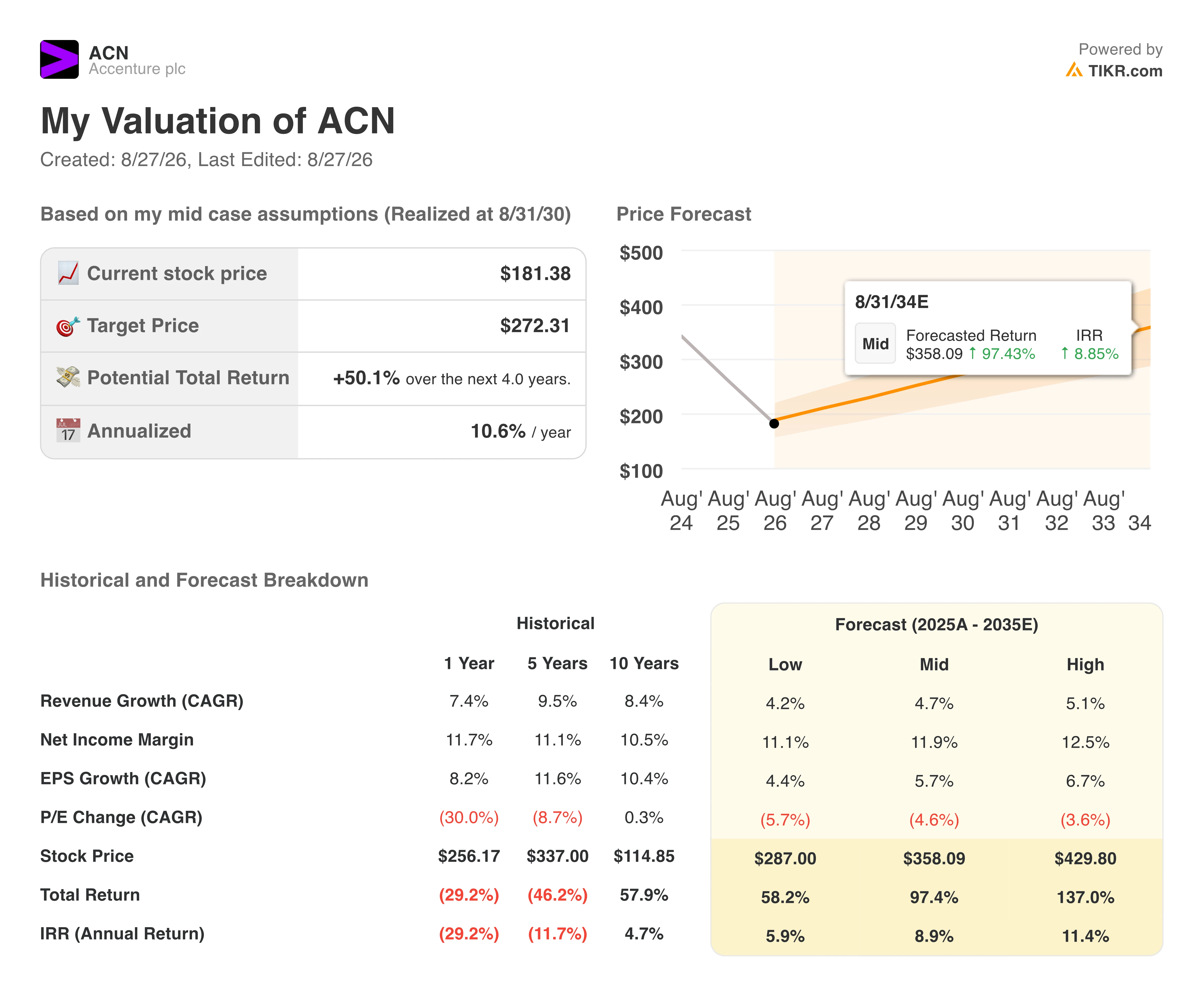 accenture stock valuation model results