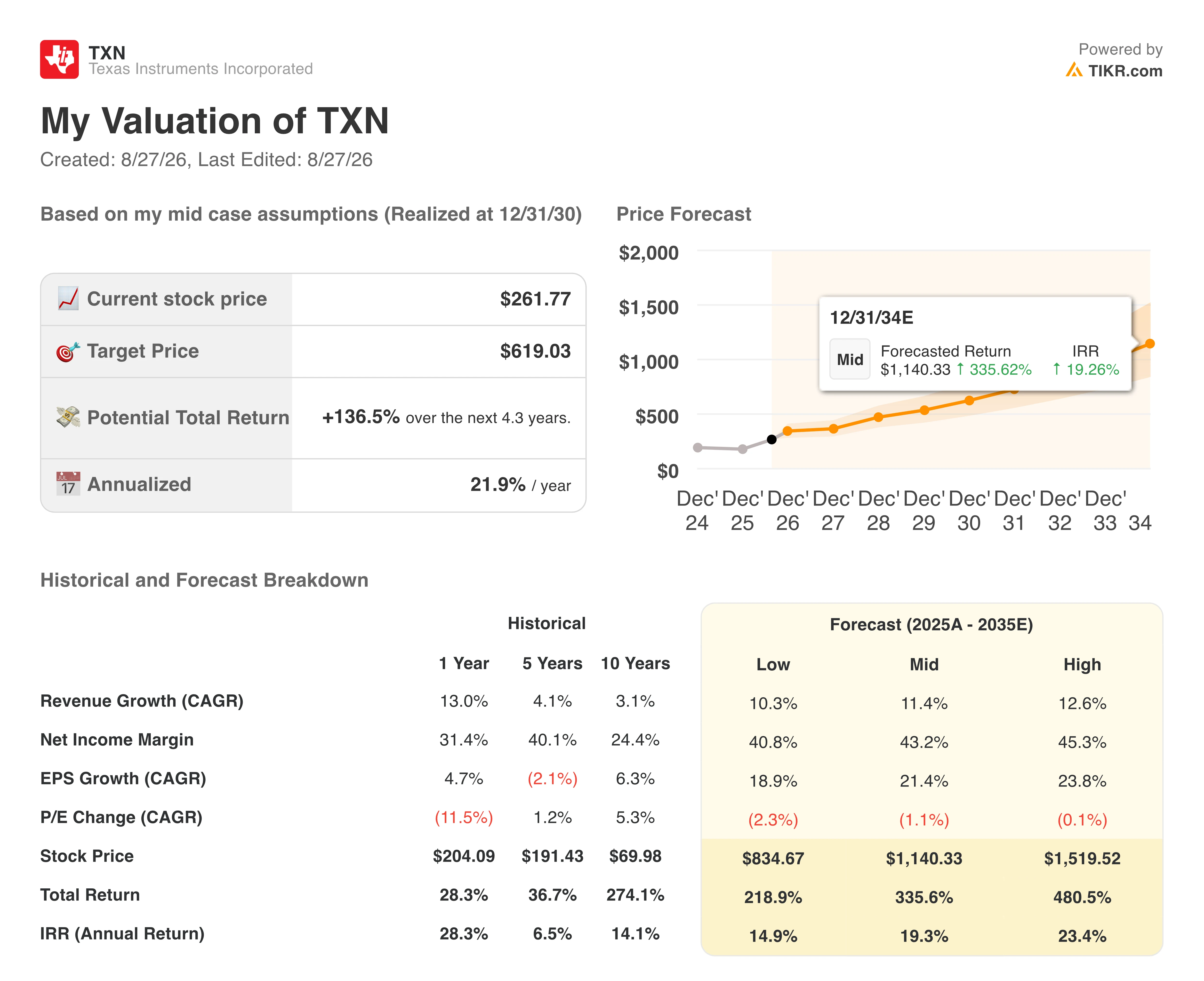 texas instruments stock valuation model results