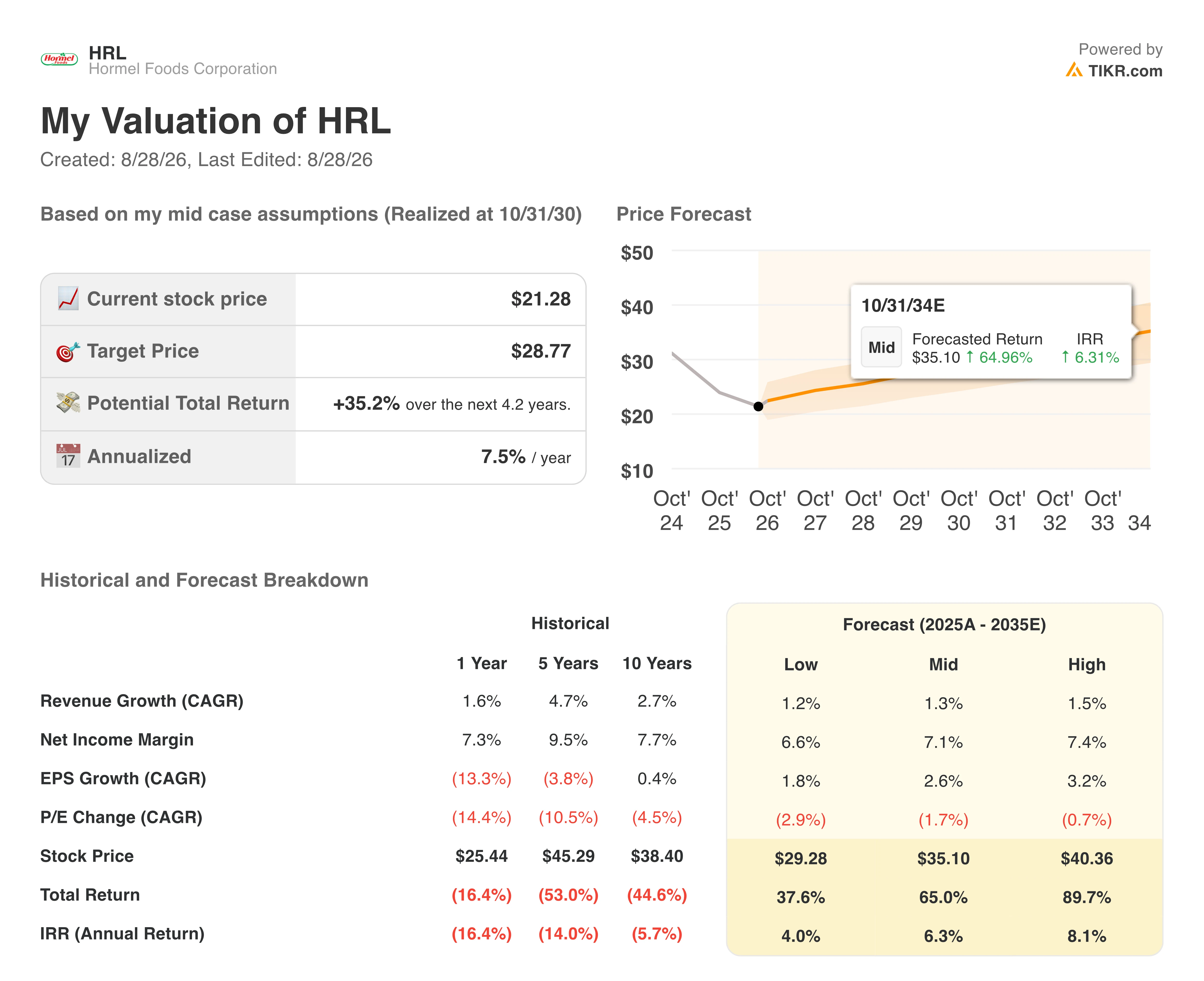 homel stock valuation model results
