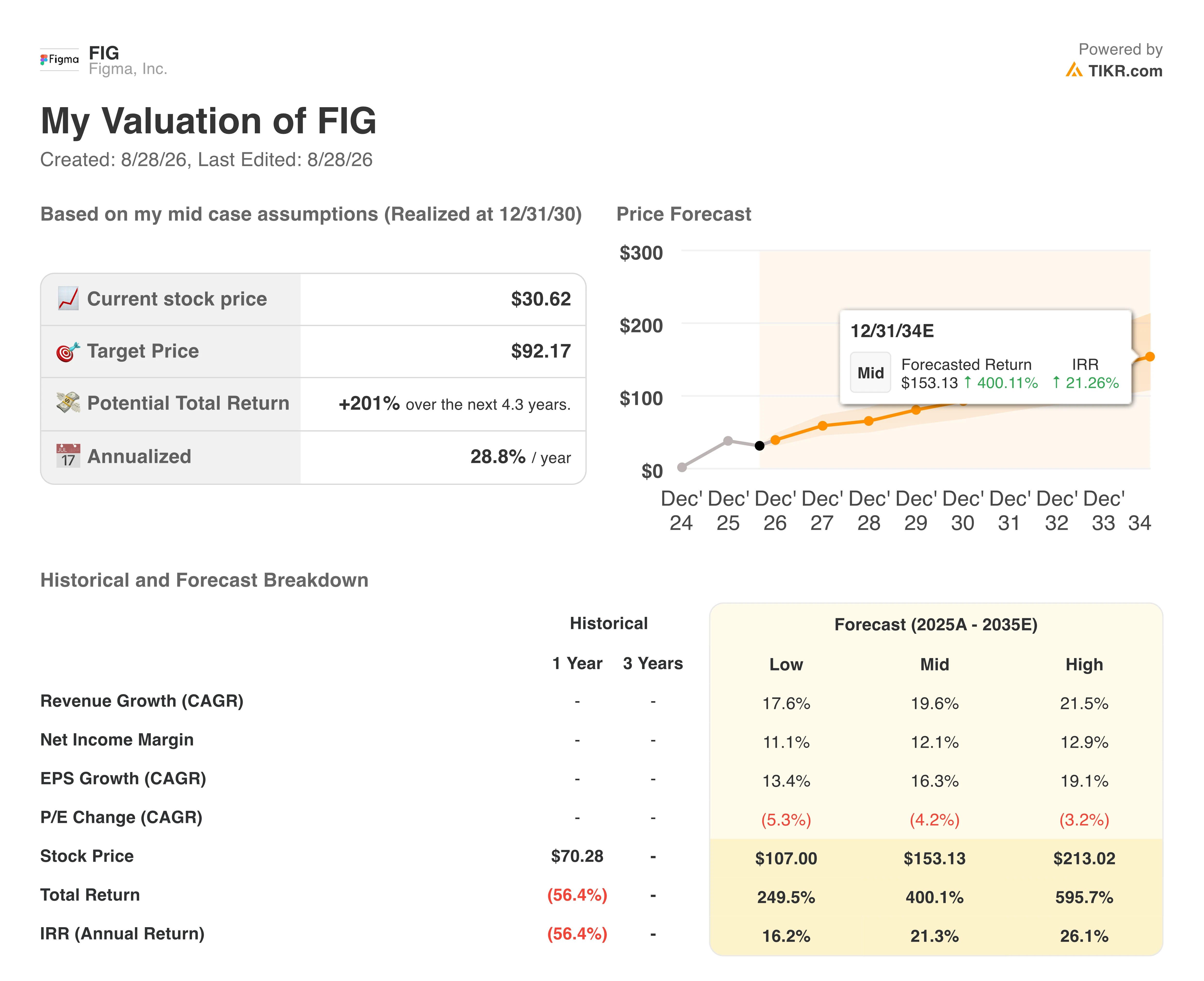 figma stock valuation model results