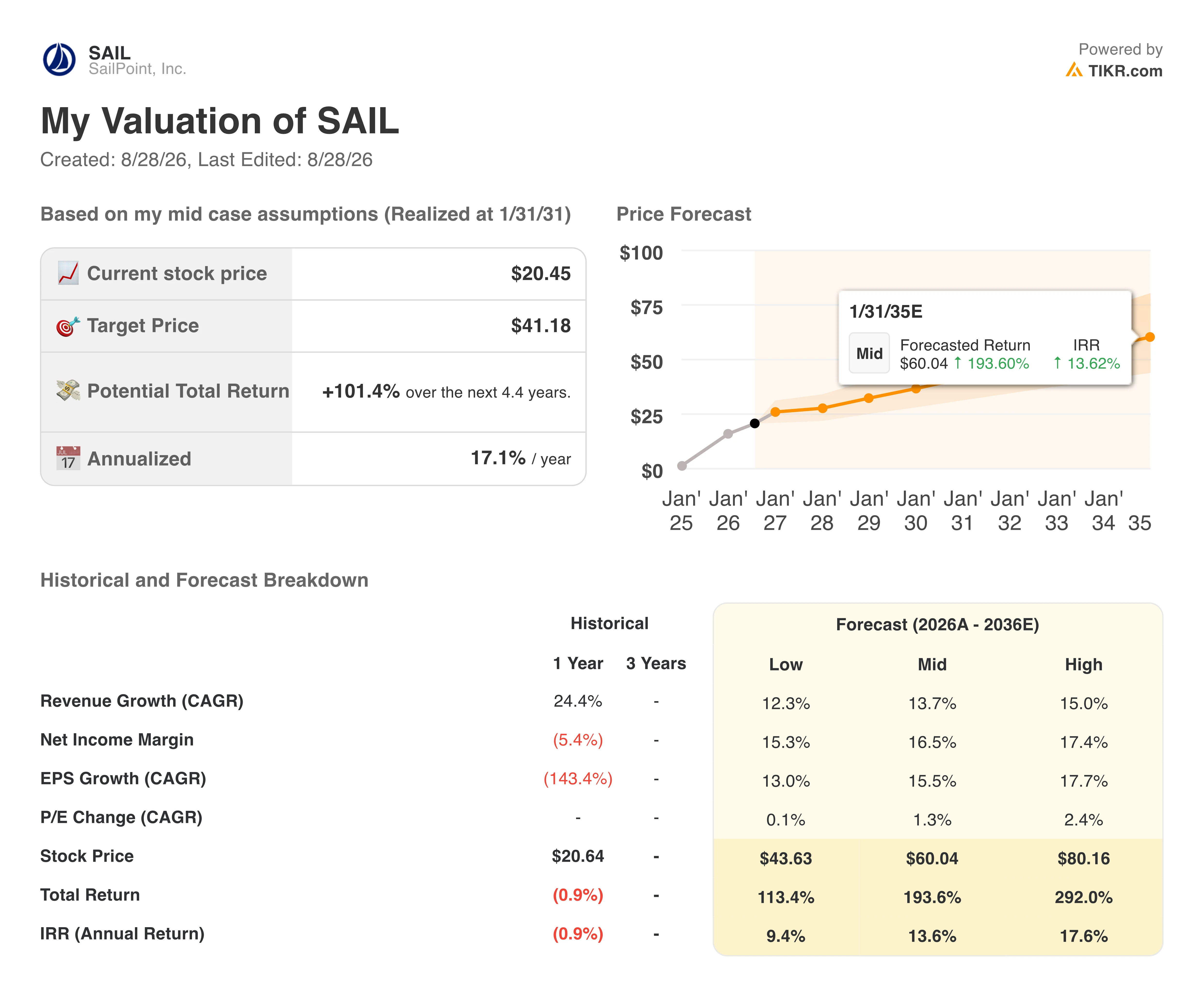 sailpoint valuation model results