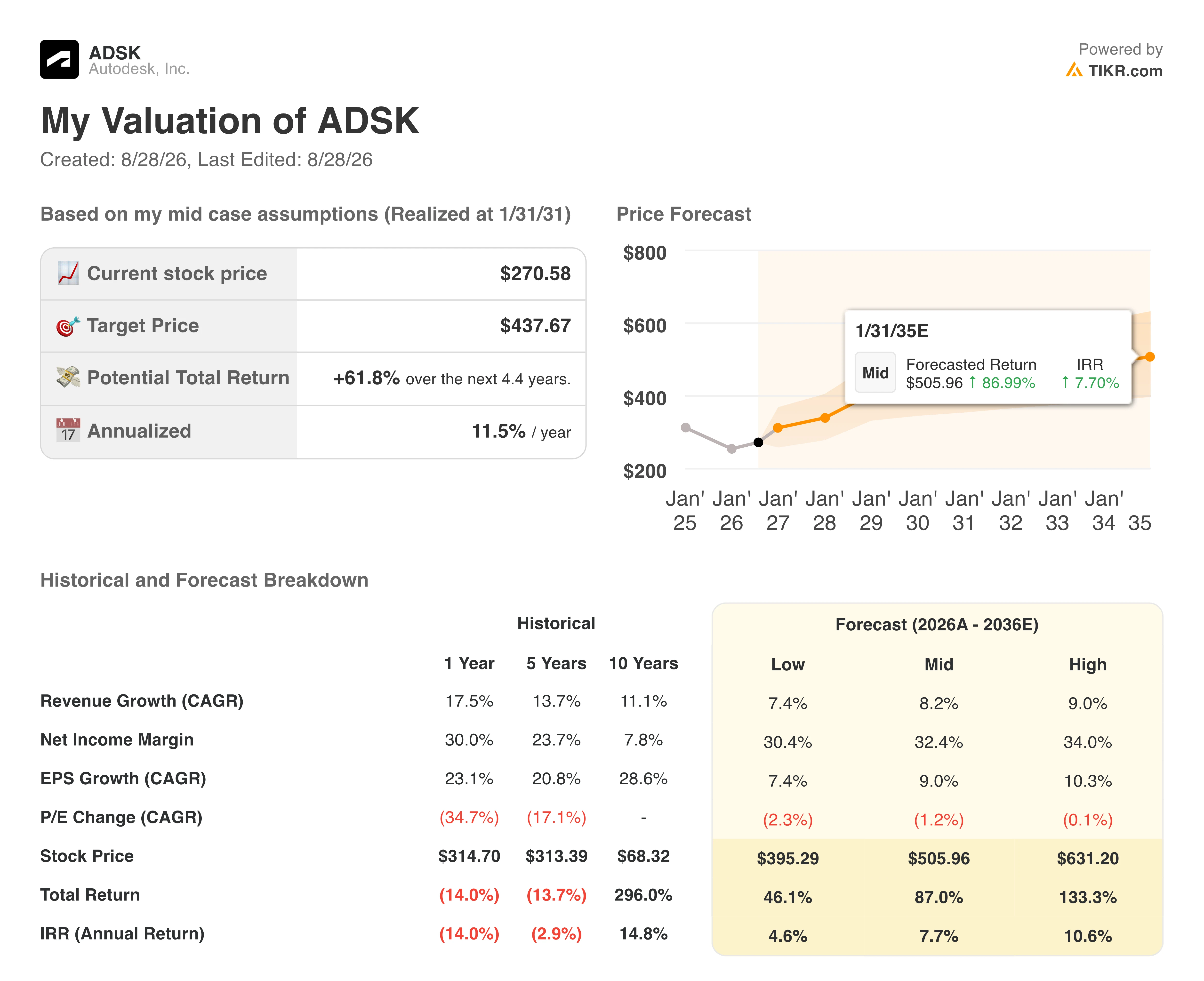 autodesk stock valuation model results
