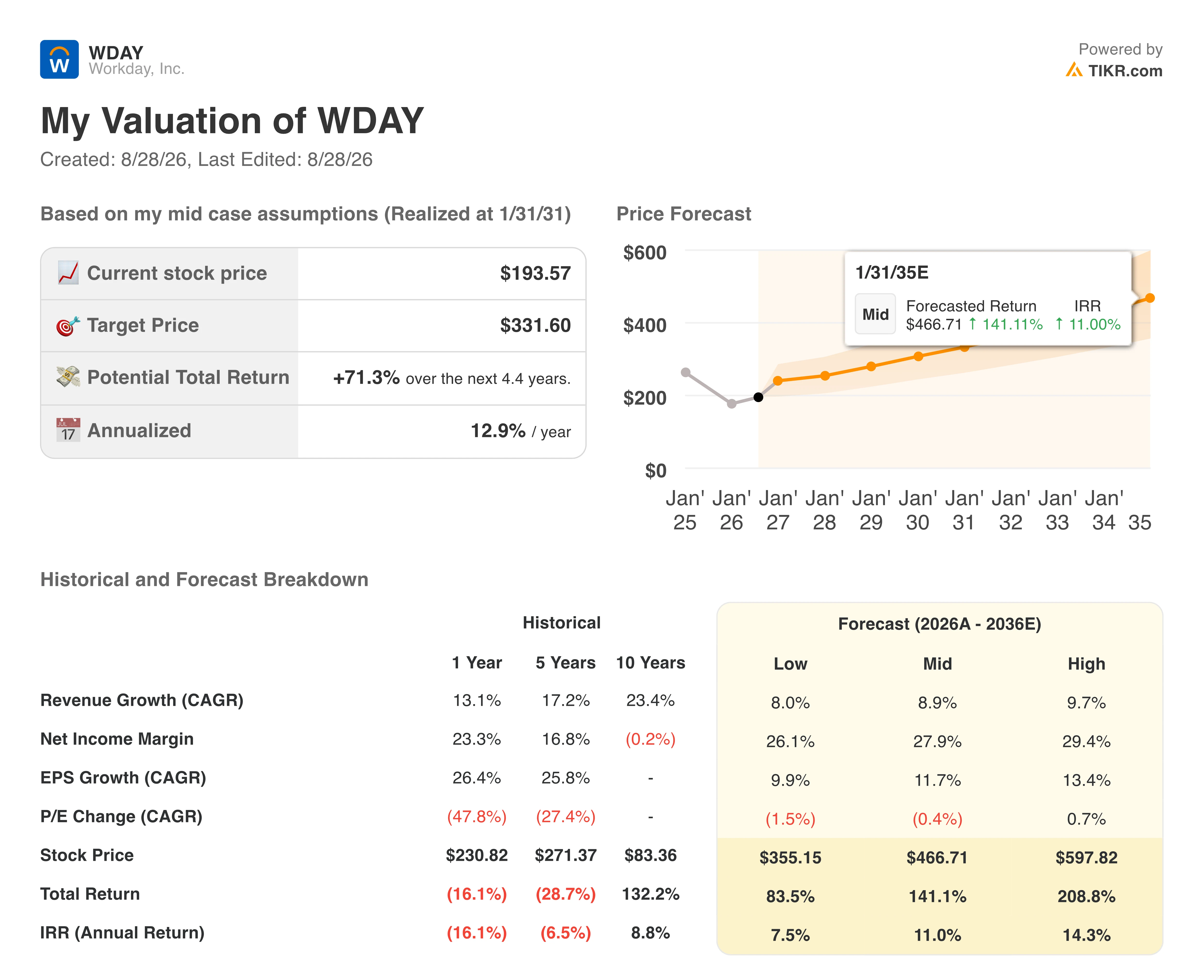 workday stock valuation model results