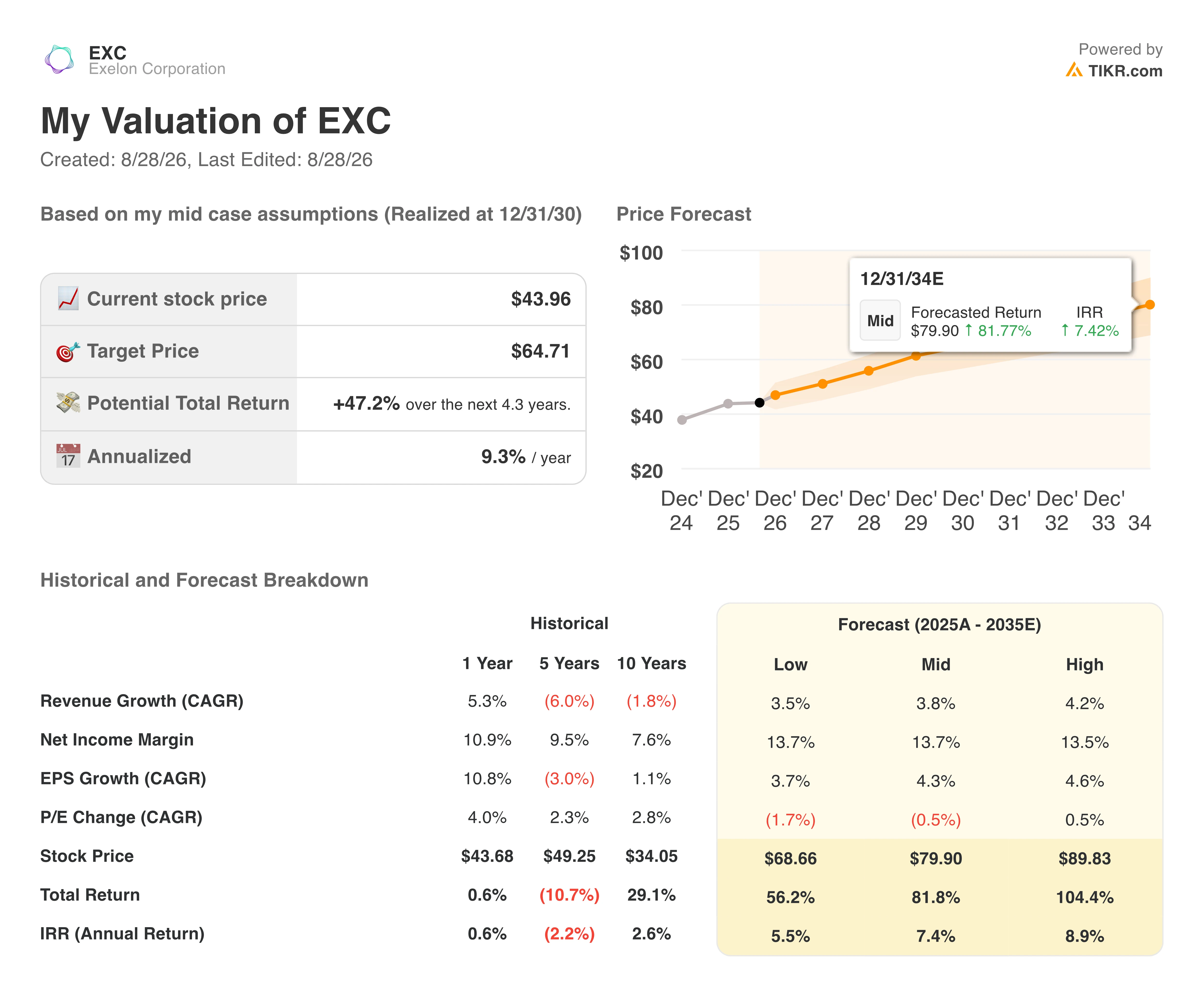 exelon stock valuation model results