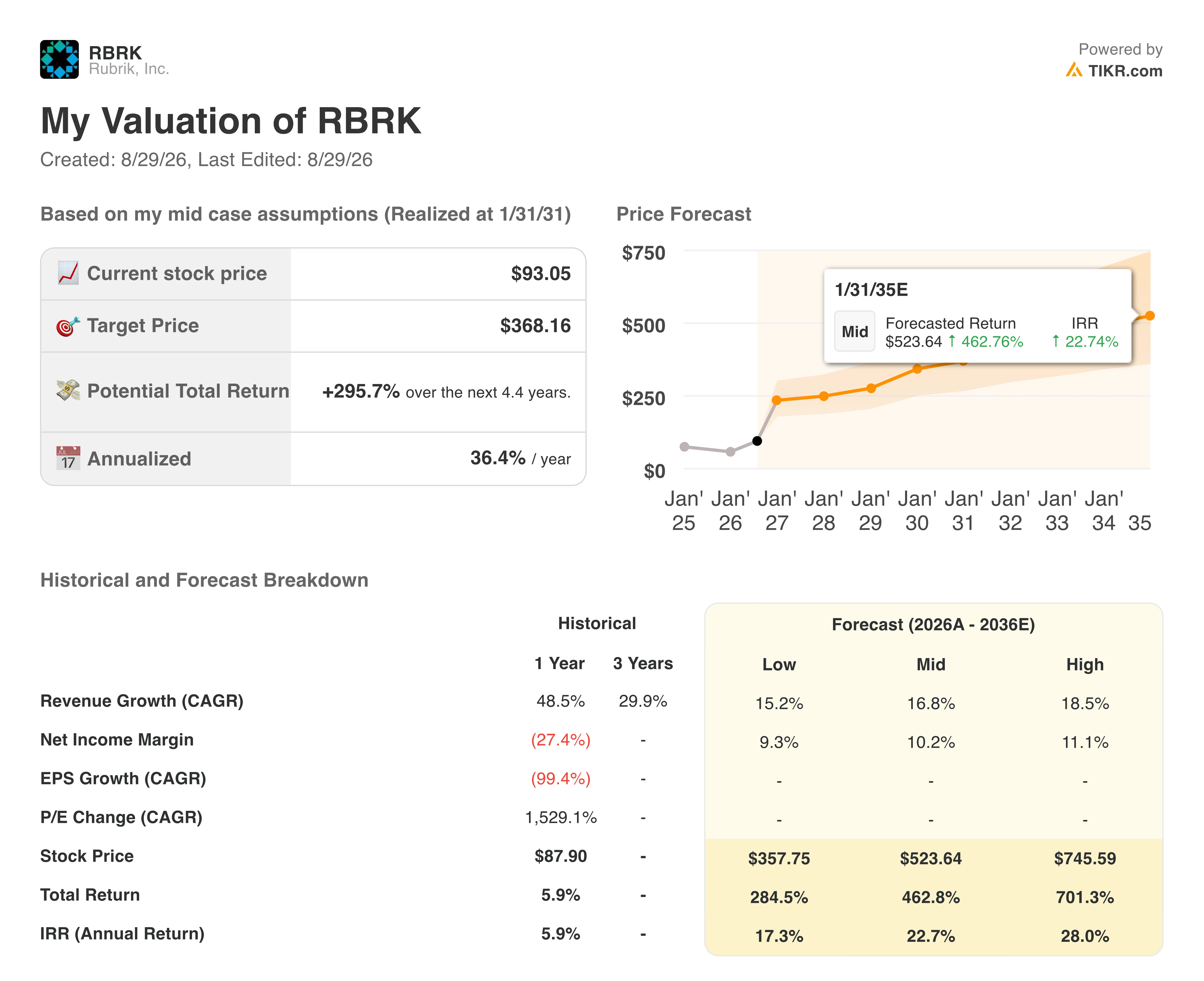 rubrik stock valuation model results