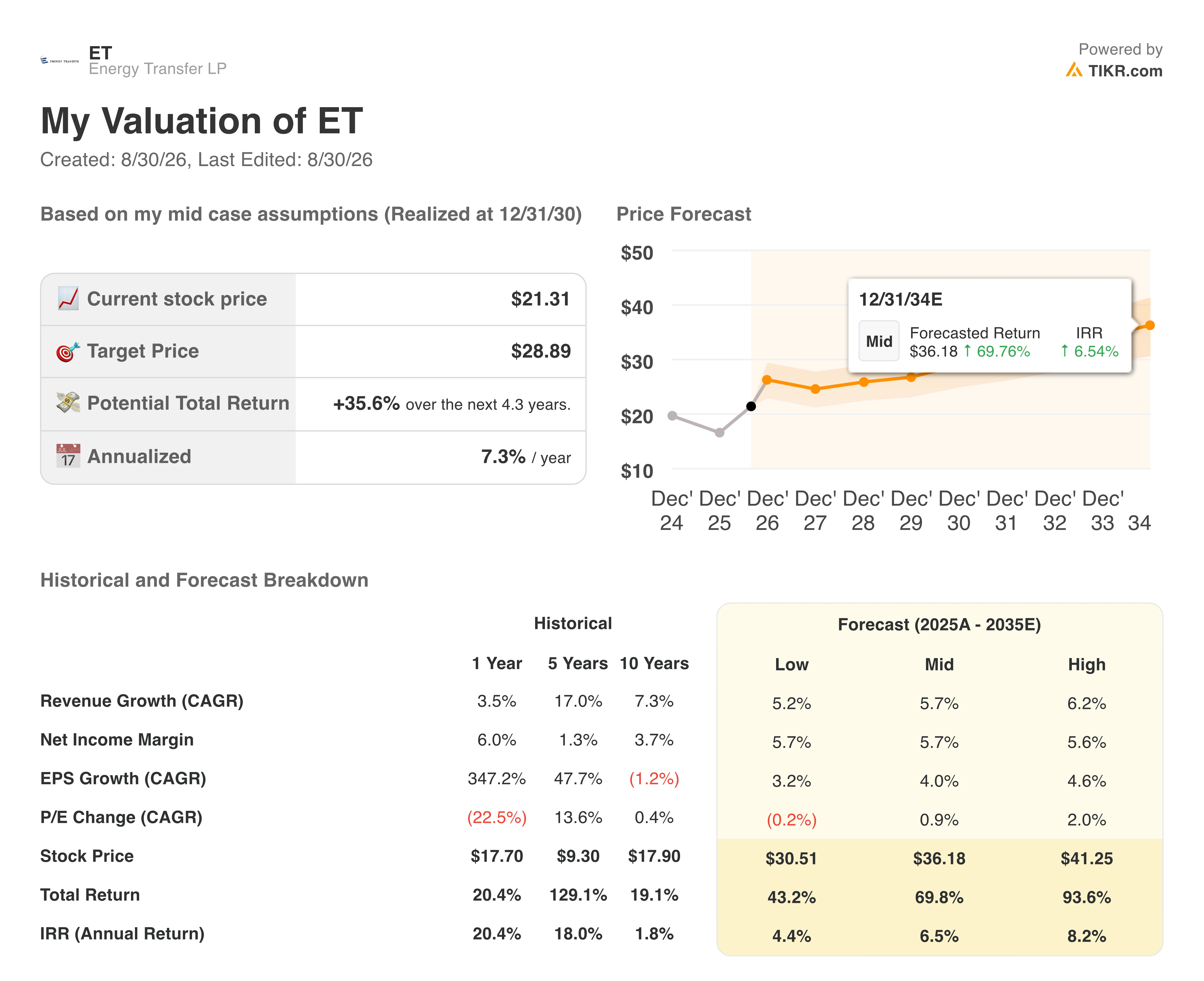 energy transfer stock valuation model results