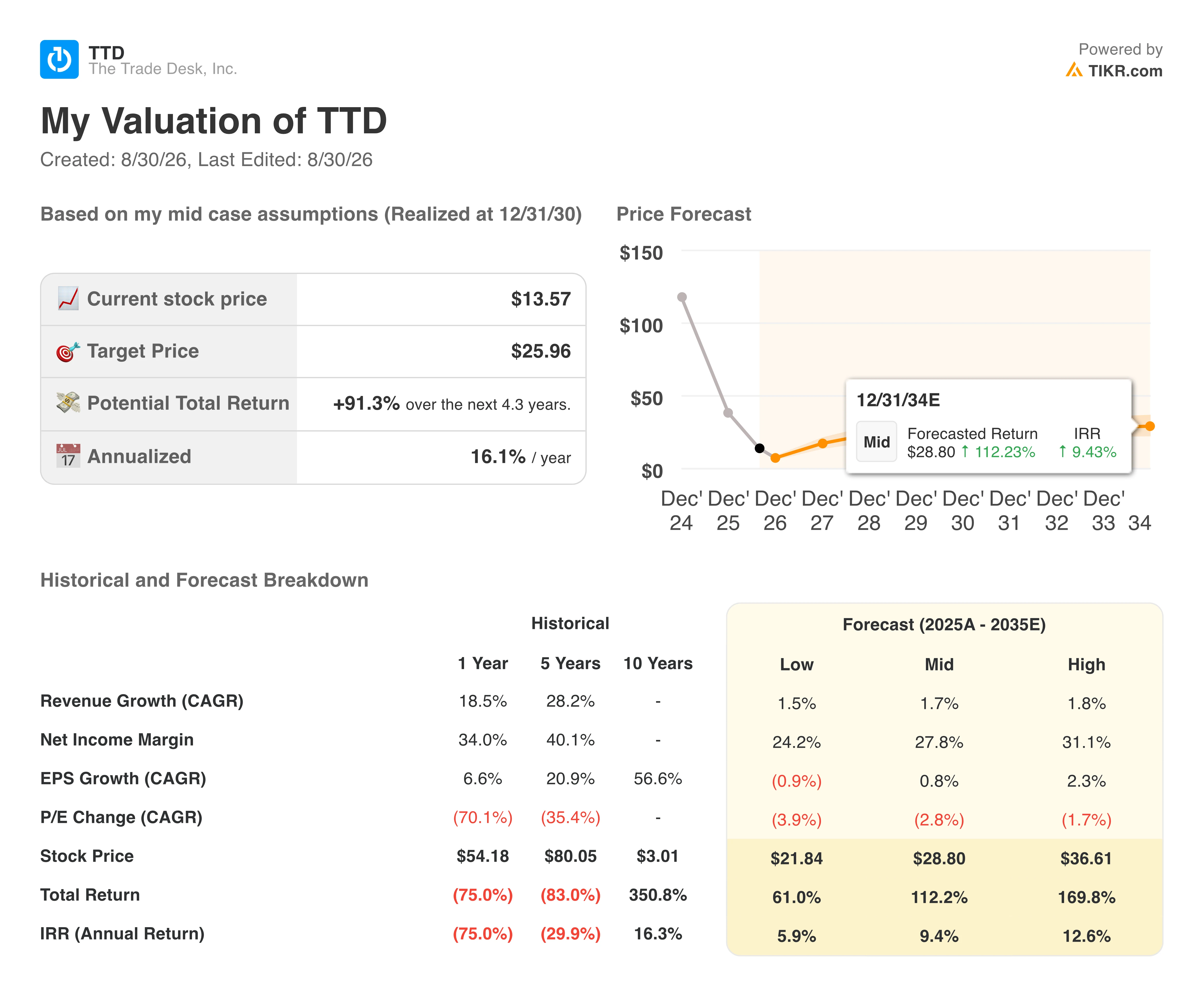 the trade desk stock valuation model results