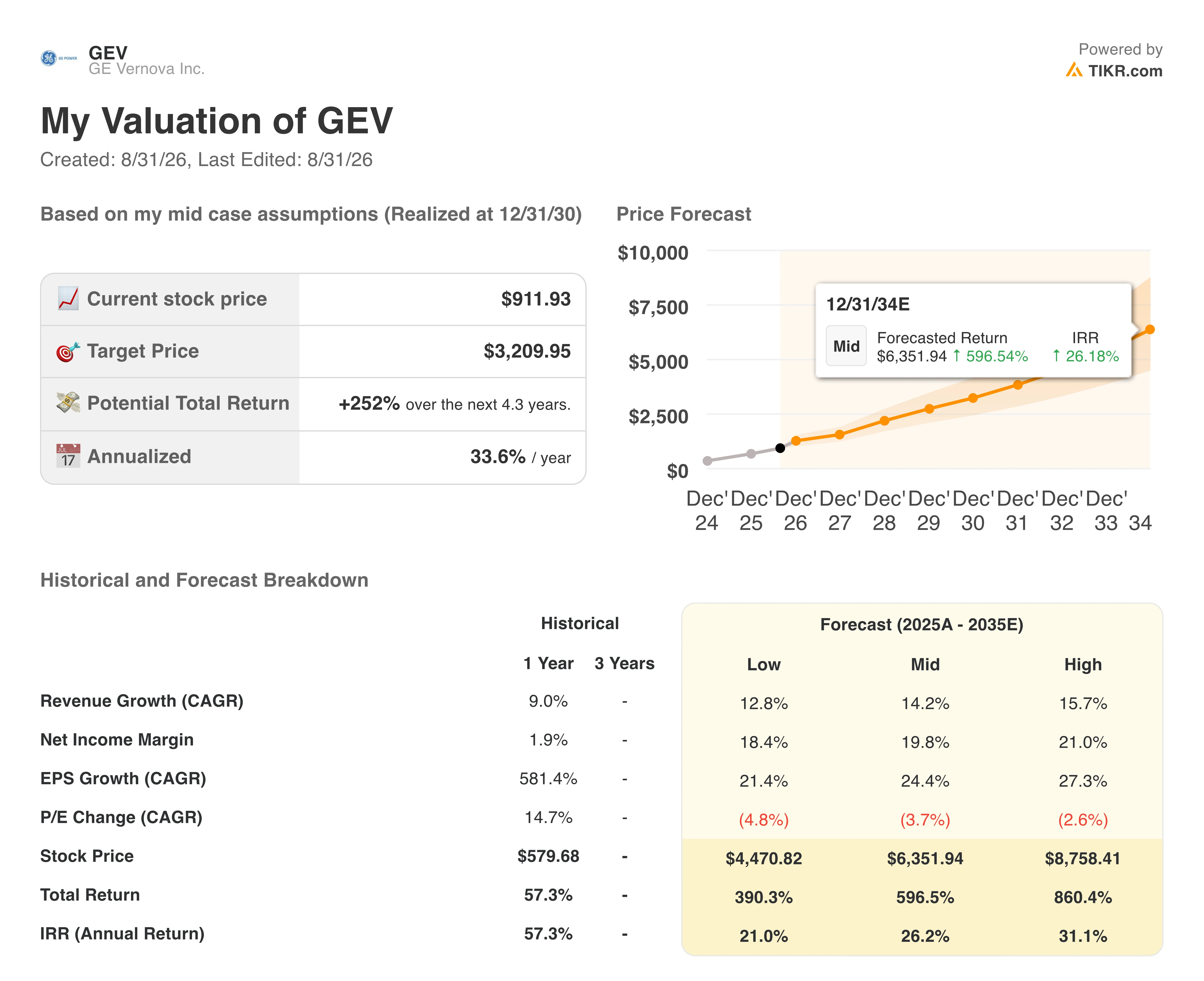ge vernova stock valuation model results