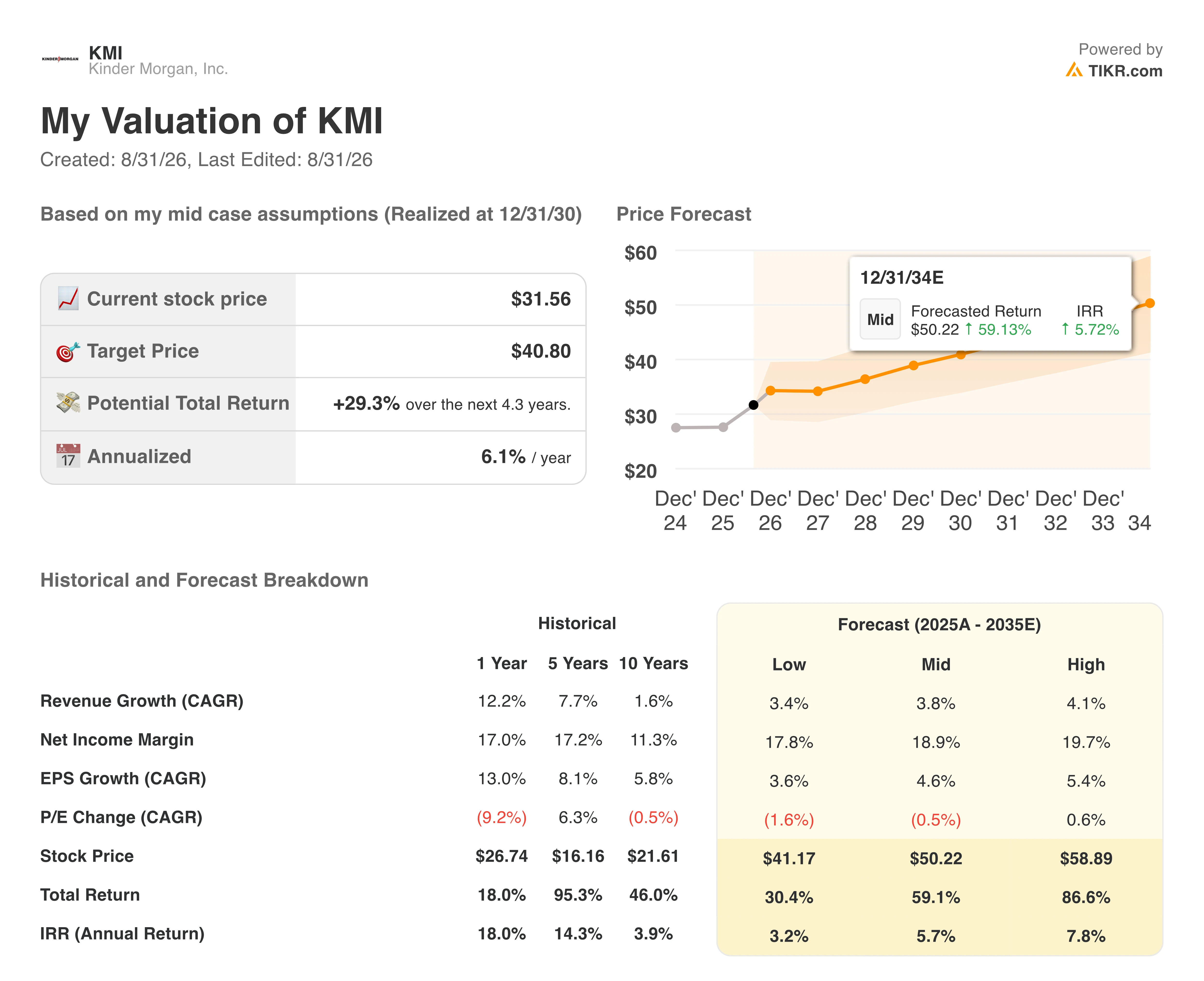 kinder morgan stock valuation model results