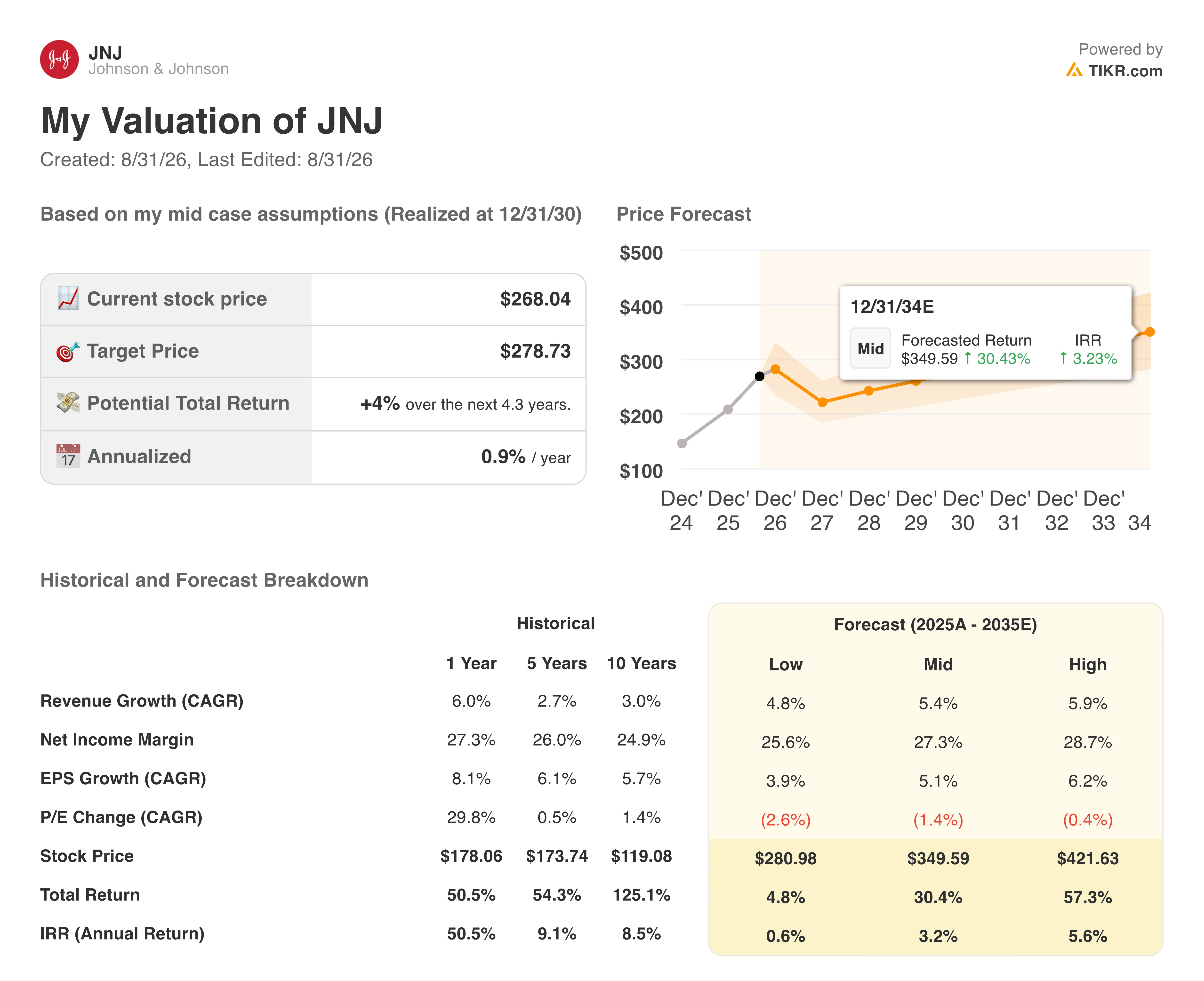 johnson & johnson stock valuation model results