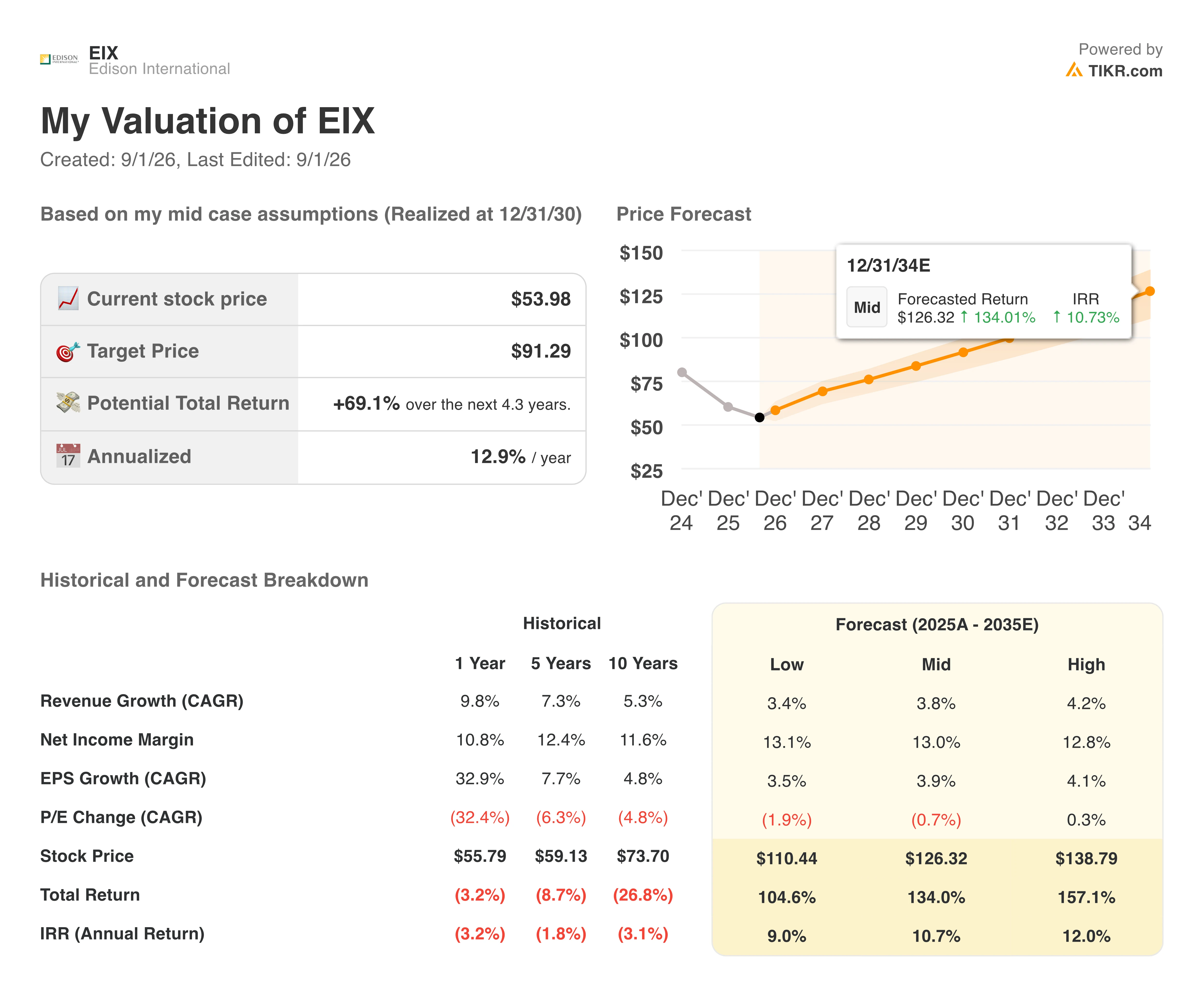 edison international stock valuation model results