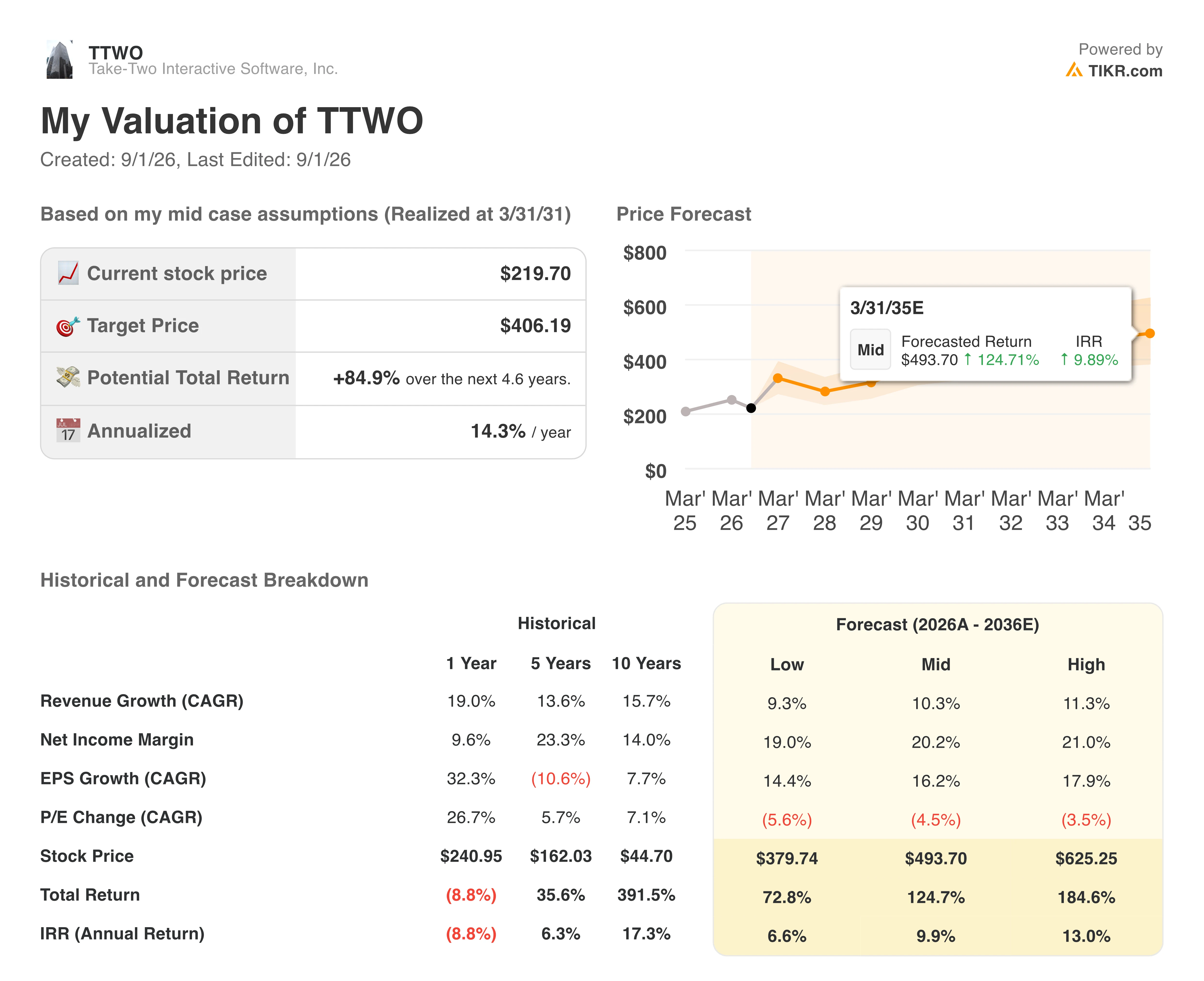 take-two stock valuation model results