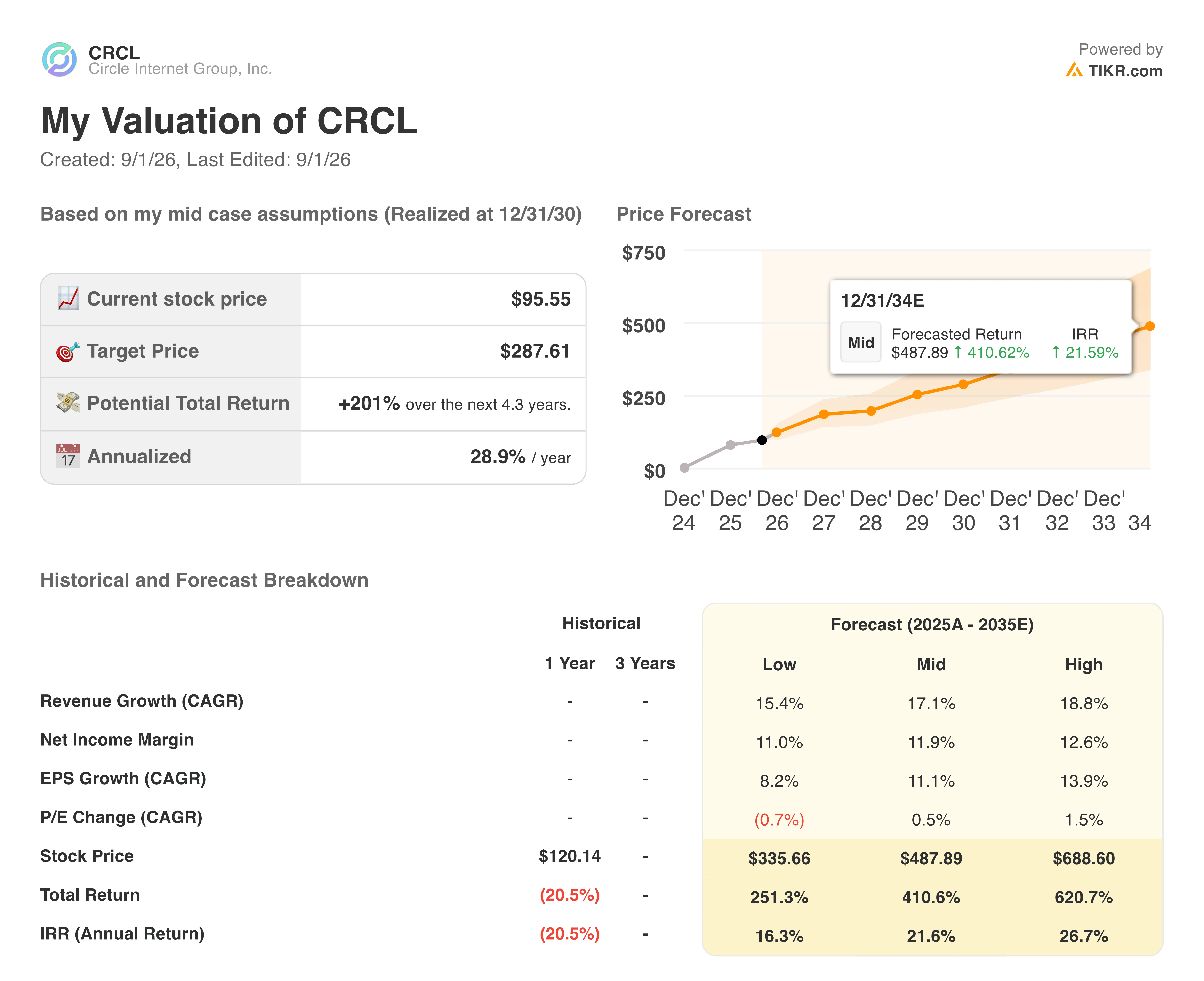 circle stock valuation model results