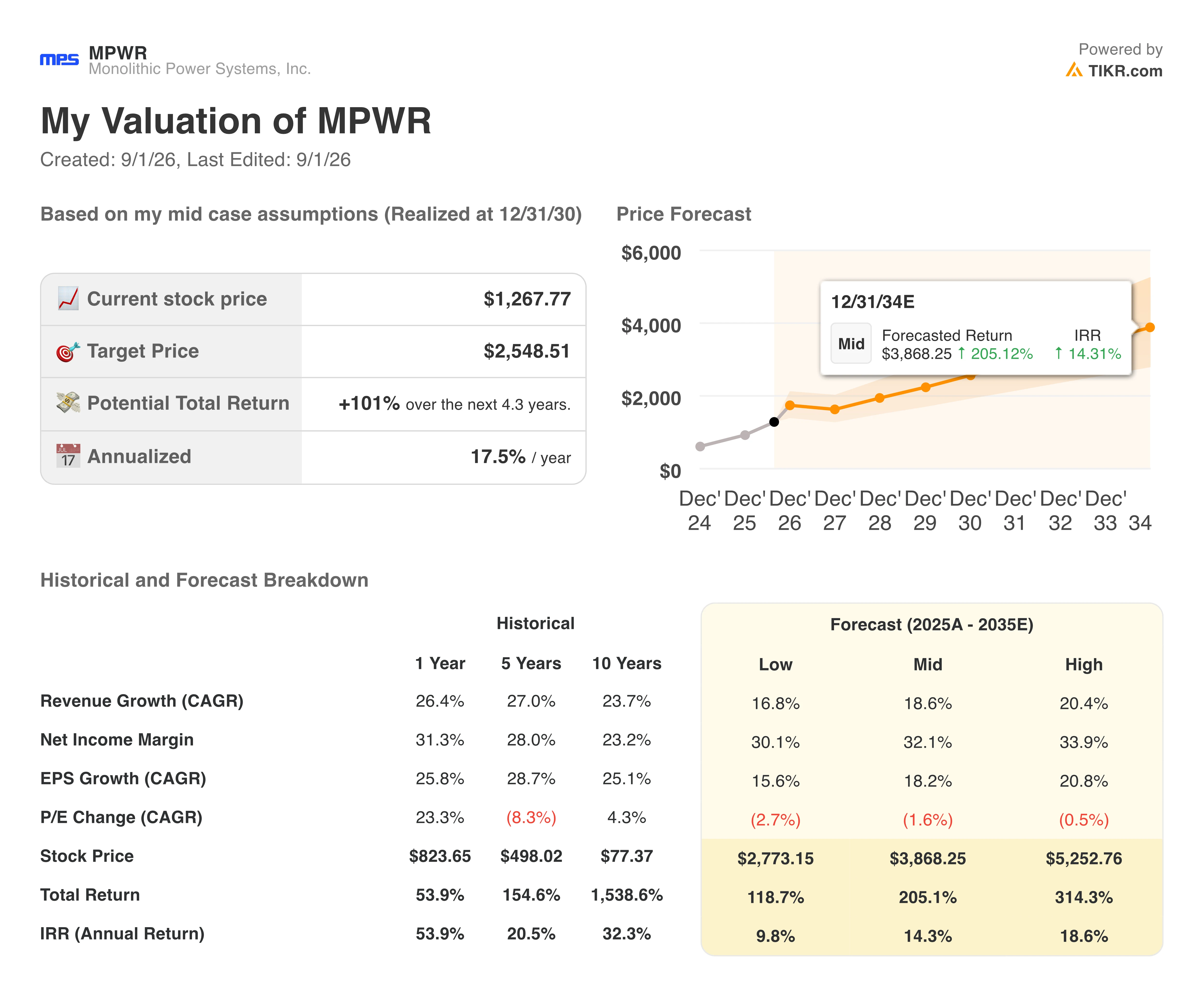monolithic power systems stock valuation model results