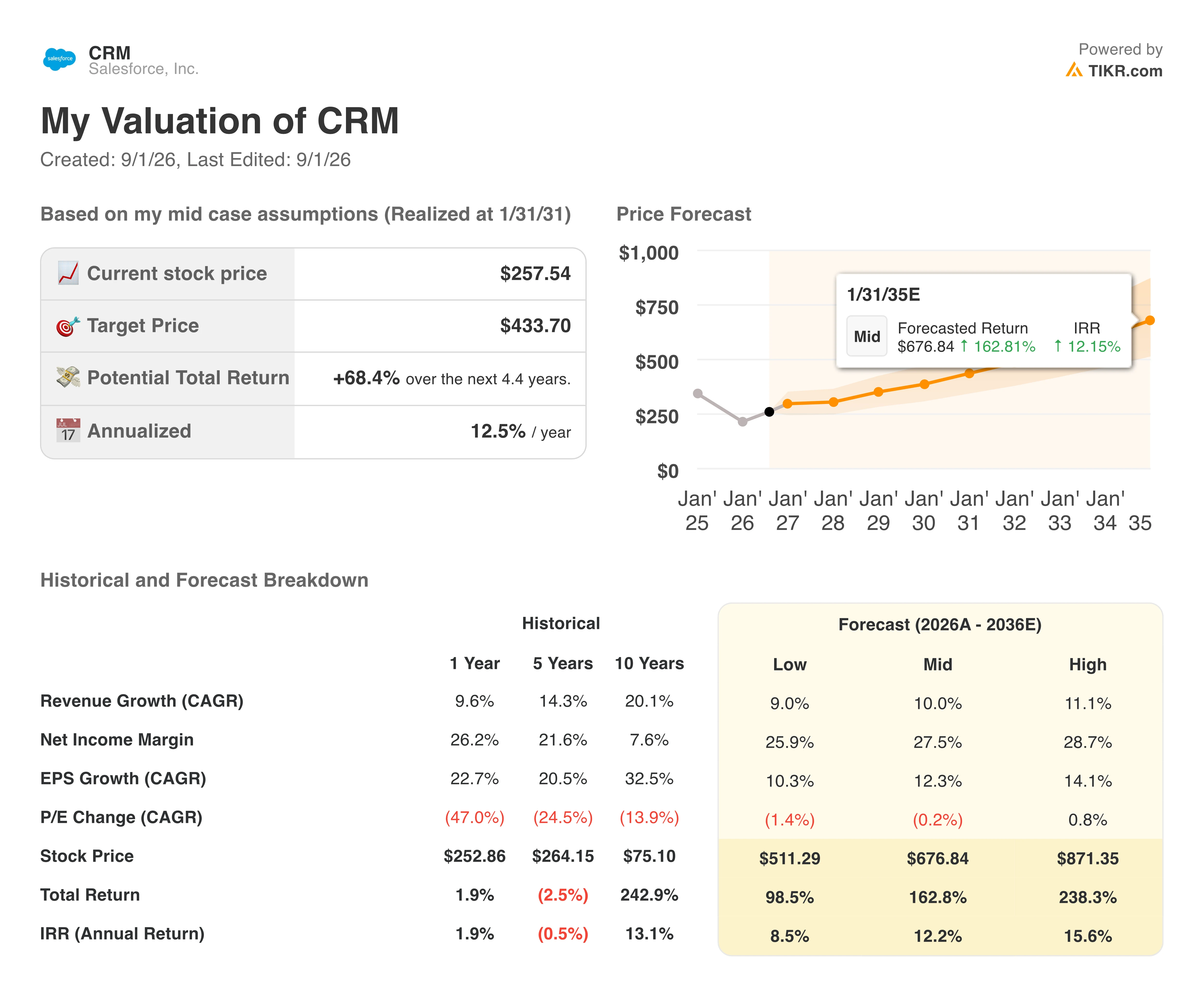salesforce stock valuation model results