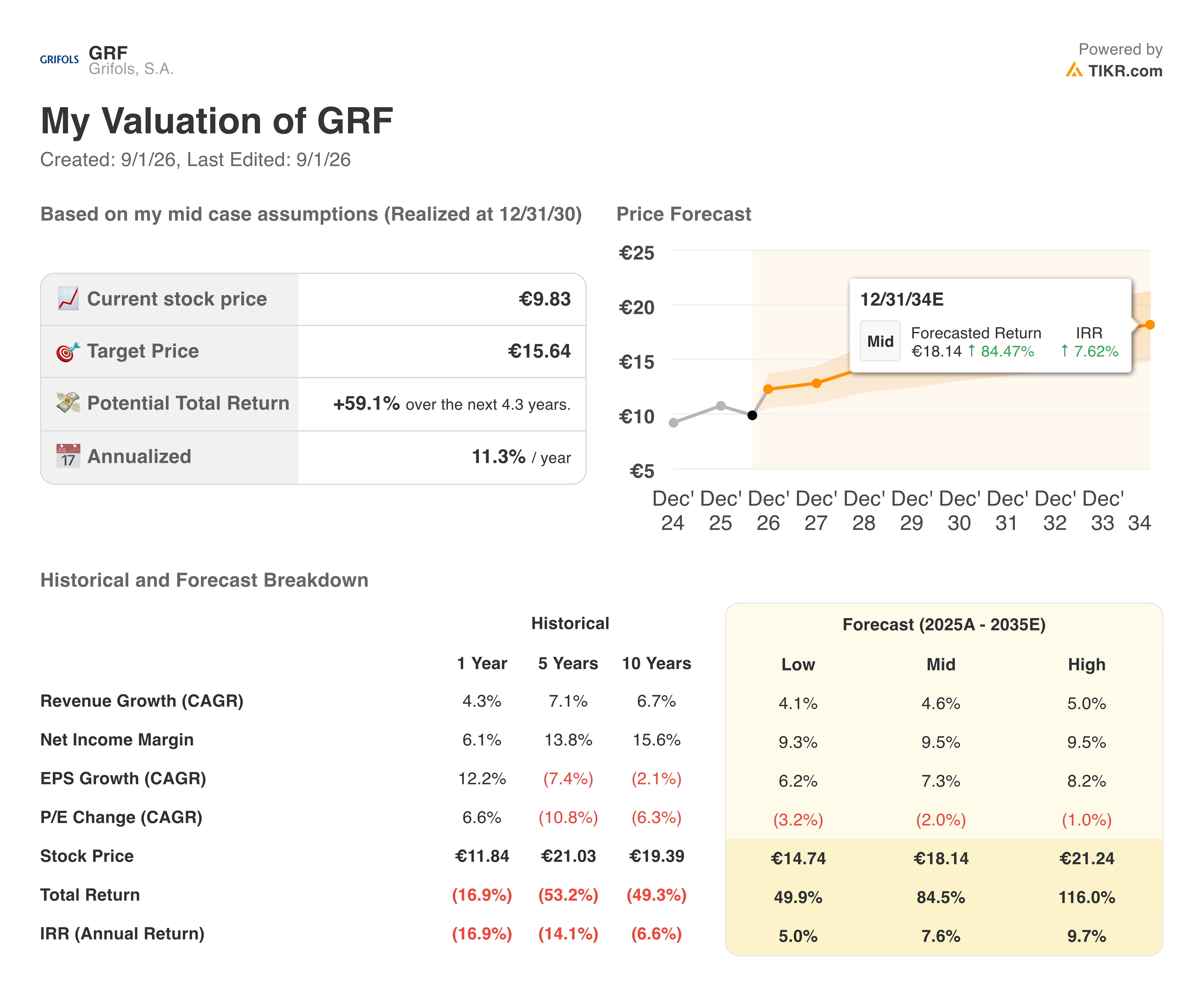 grifols stock valuation model results