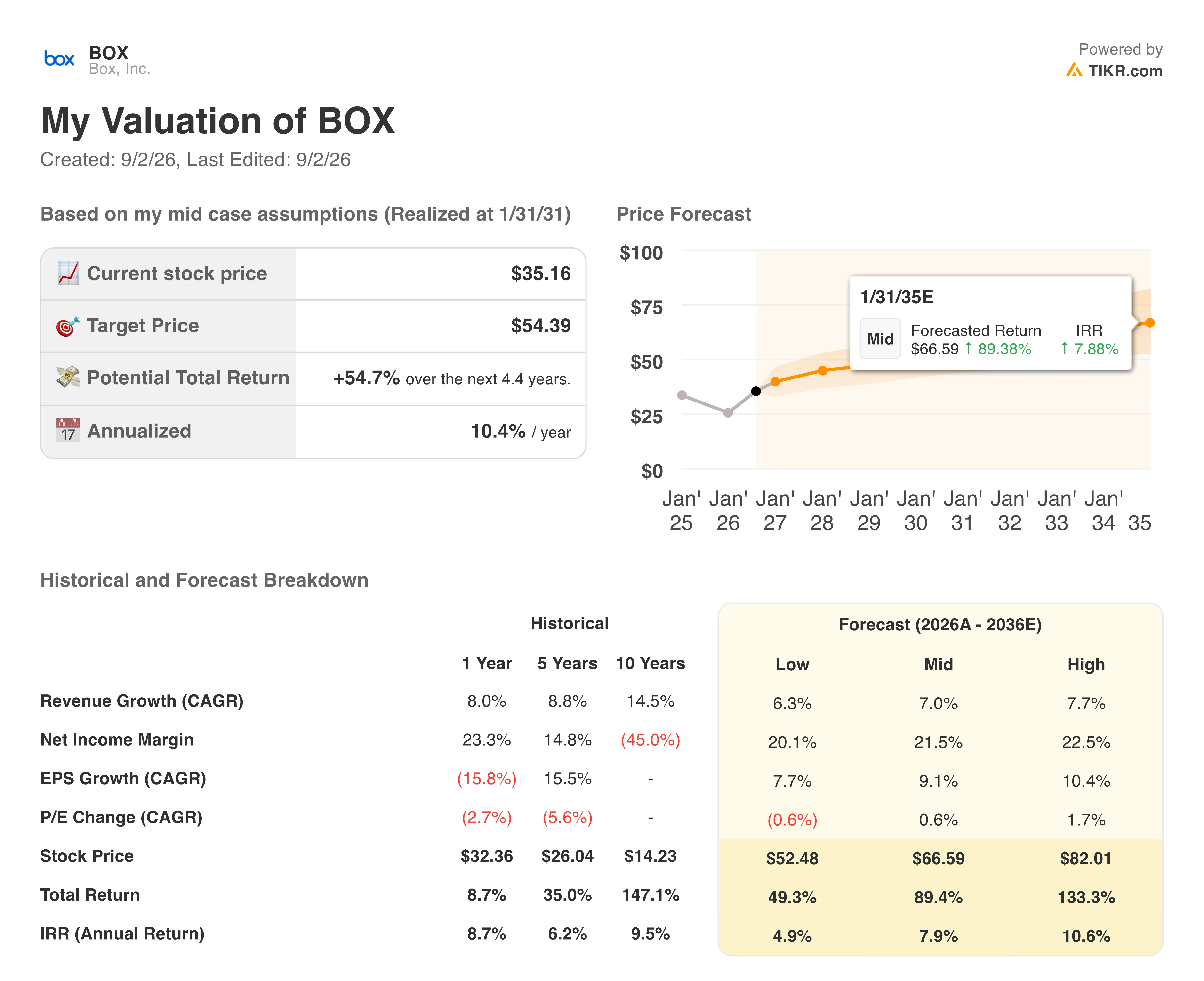 box stock valuation model results