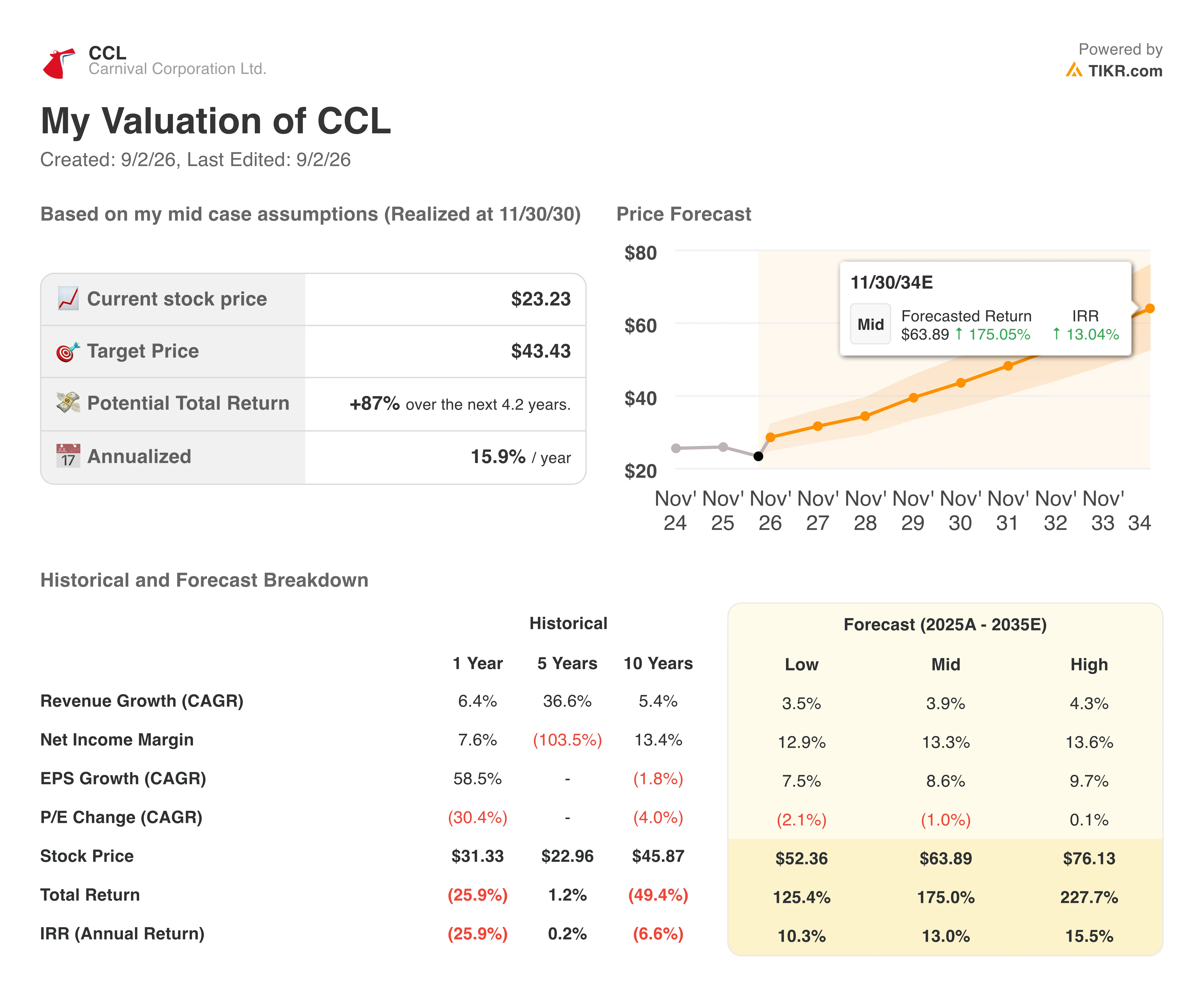 carnival corporation stock valuation model results