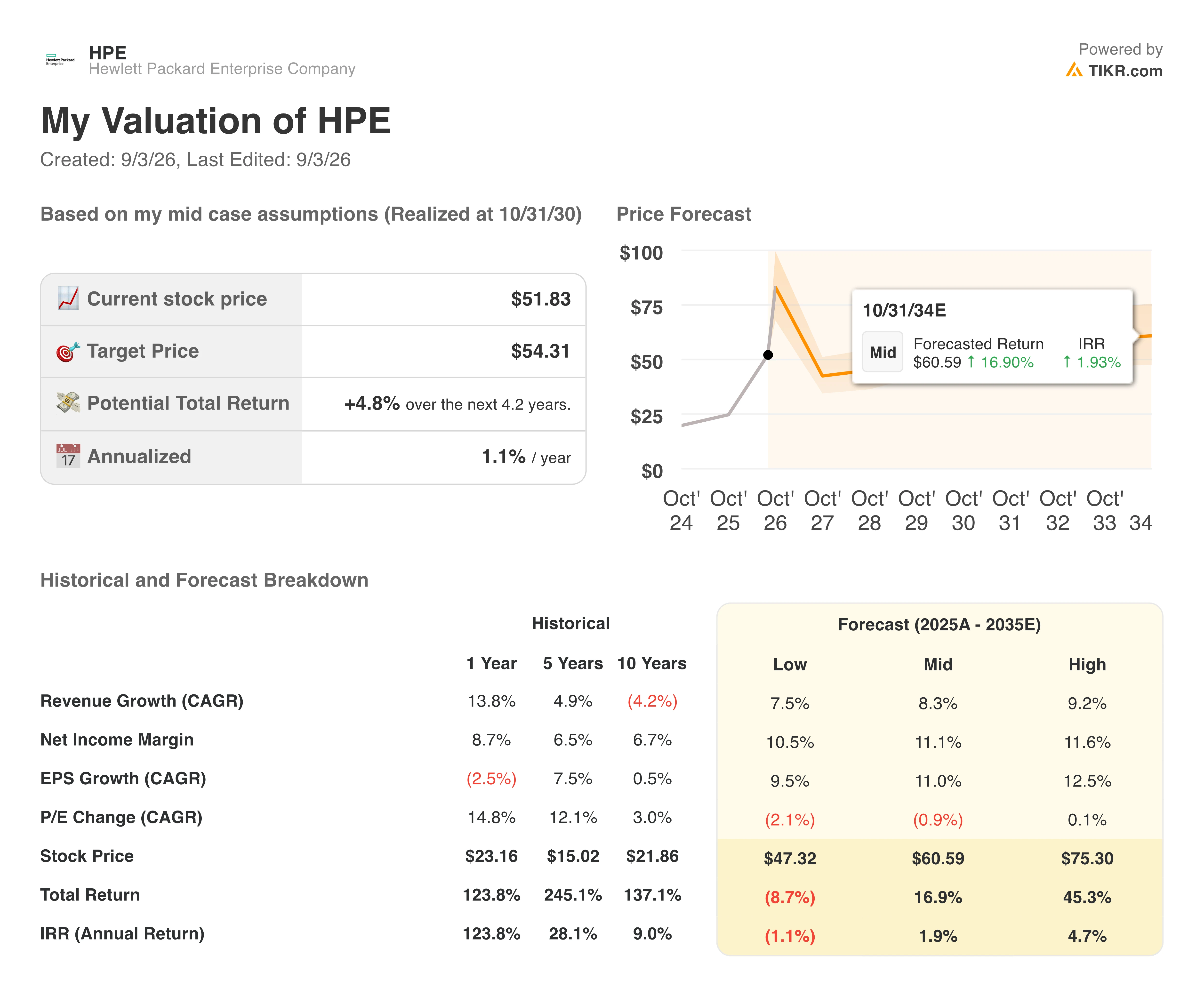 hpe stock valuation model results