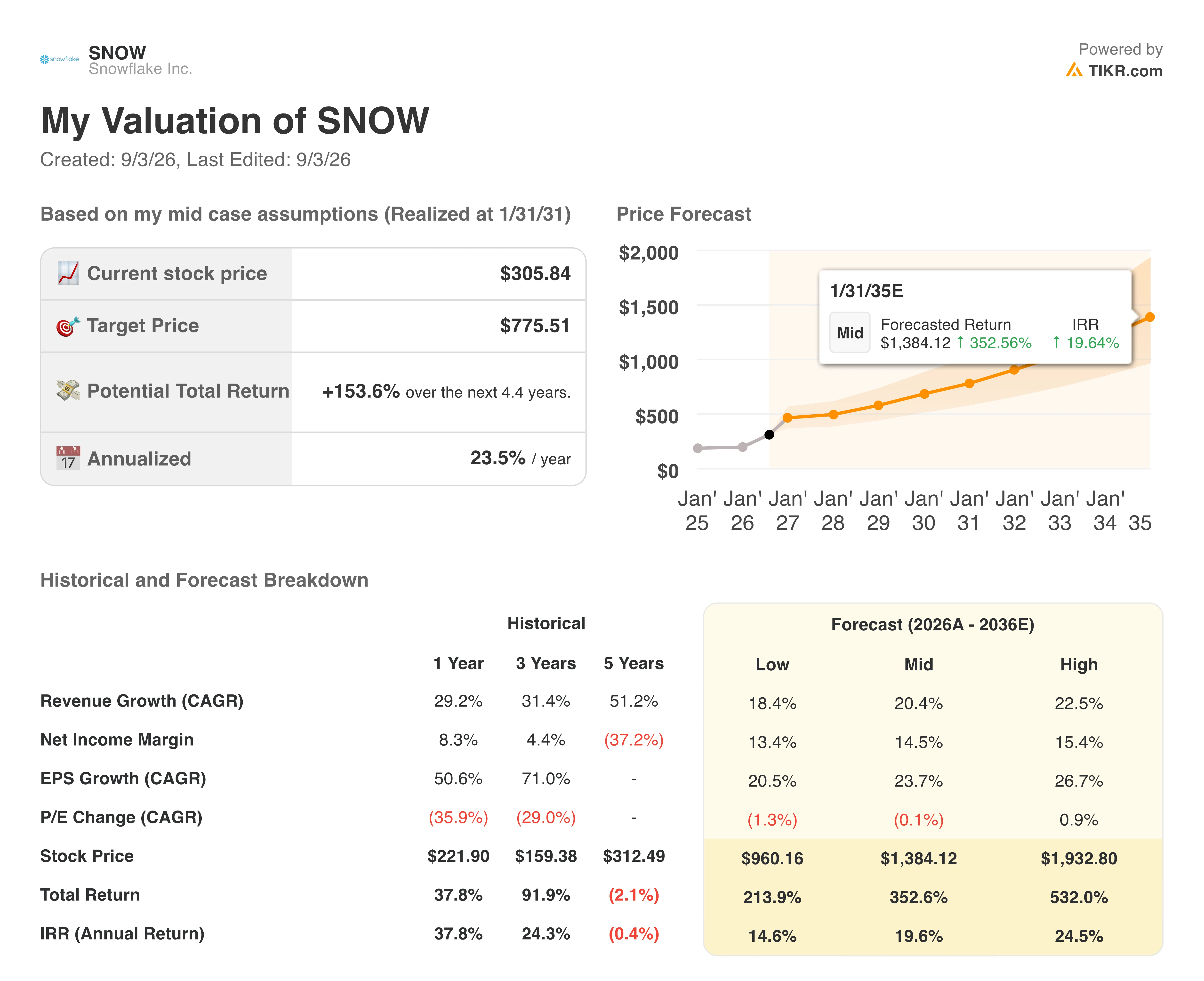 snowflake stock valuation model results