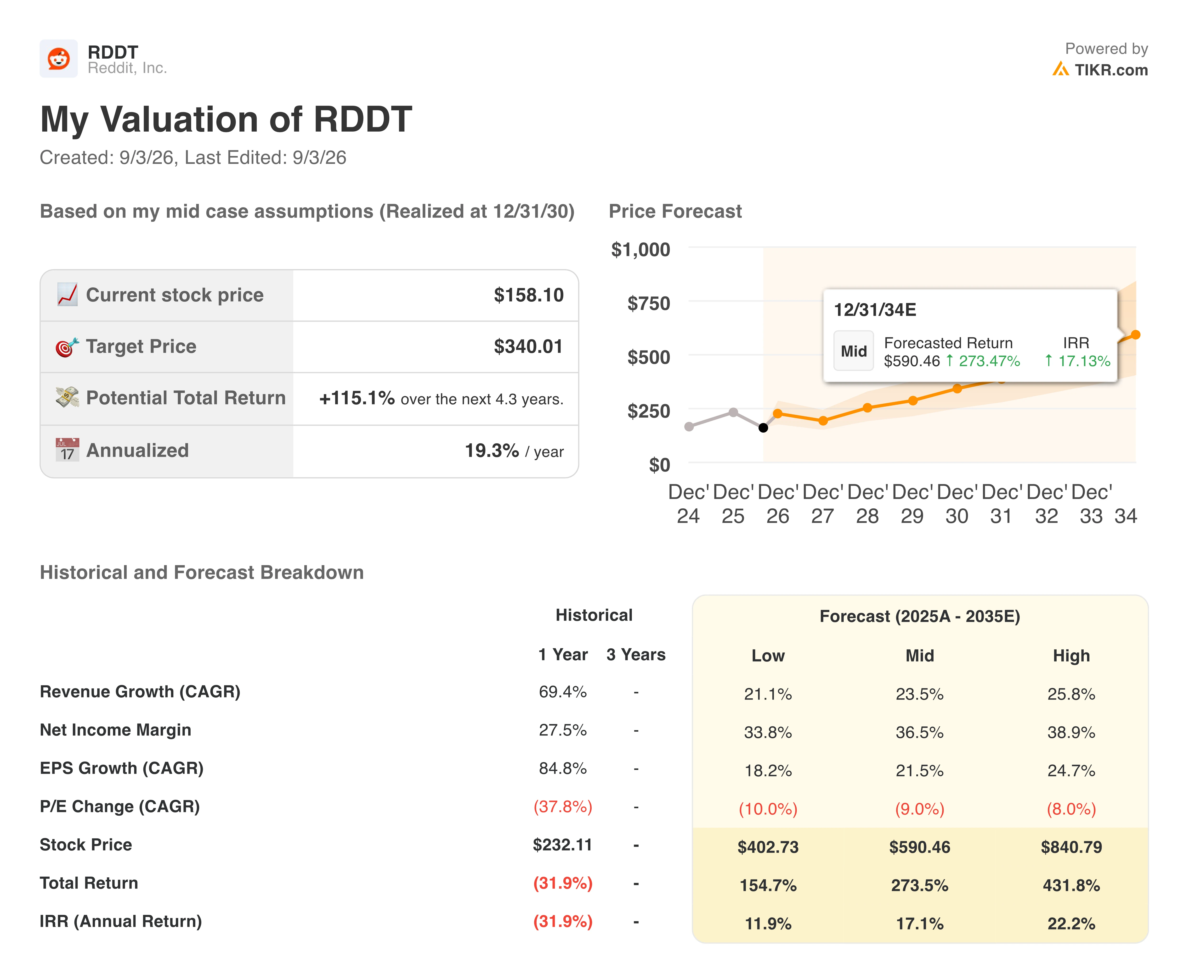 reddit stock valuation model results