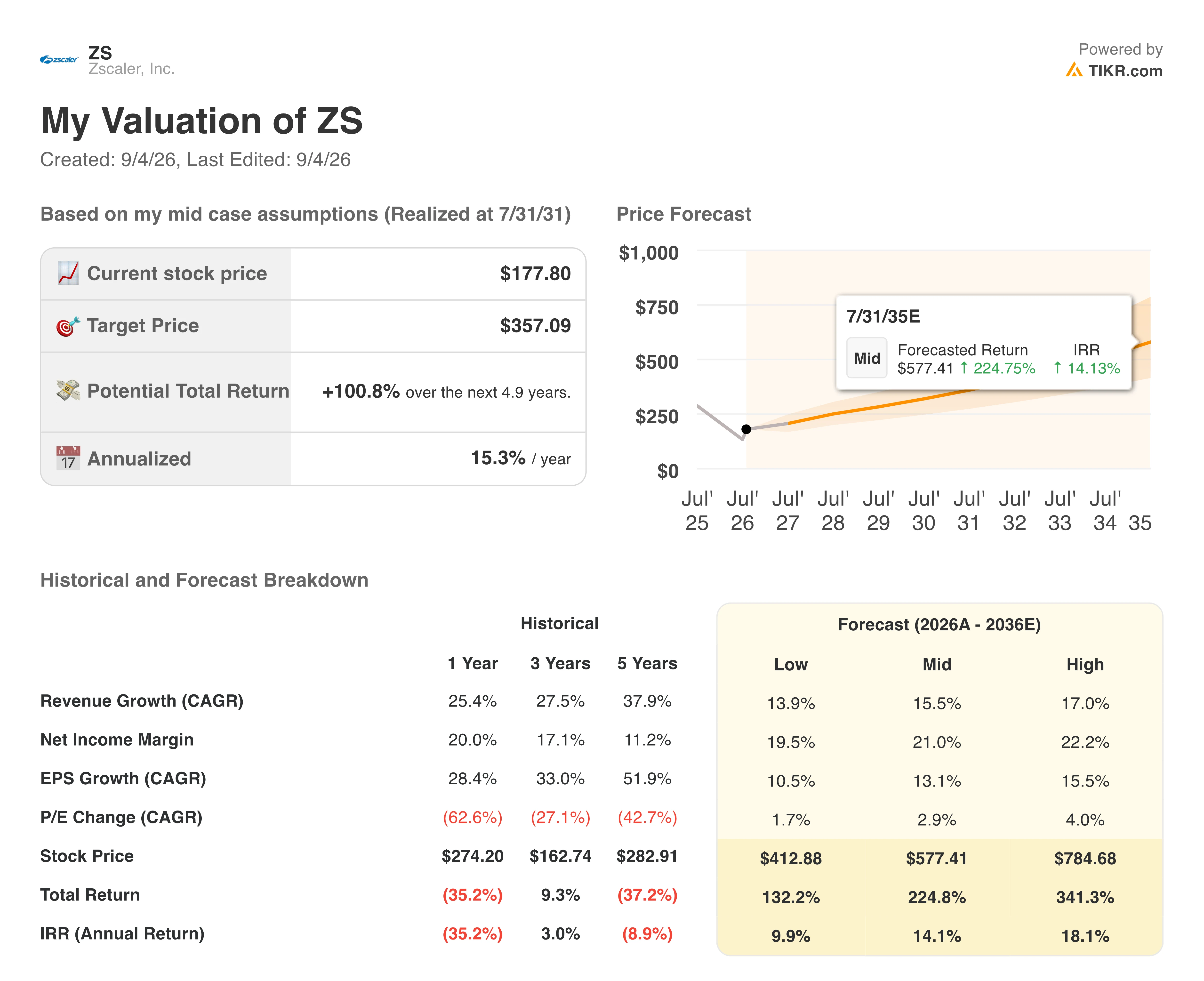 zscaler stock valuation model result
