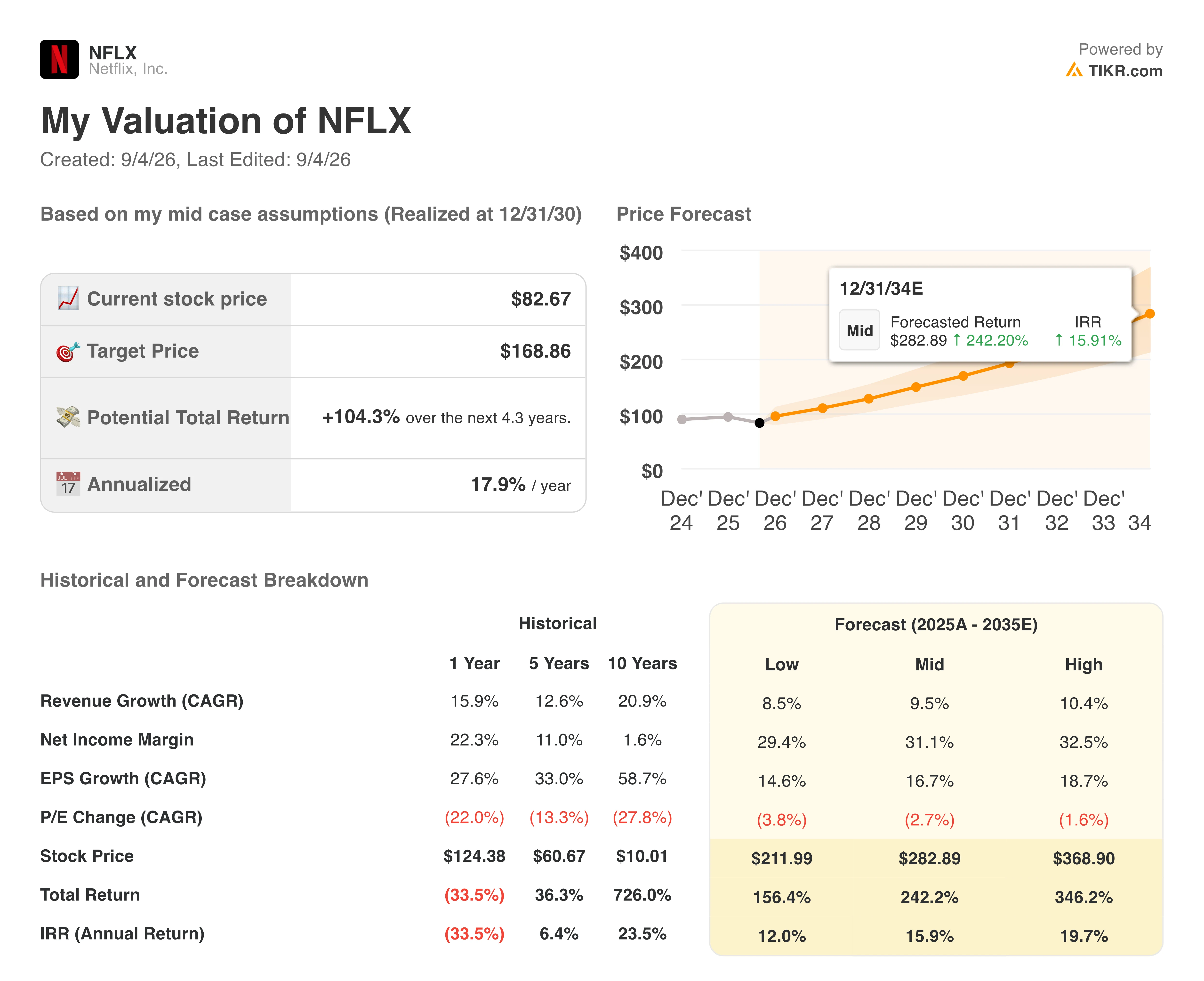 netflix stock valuation