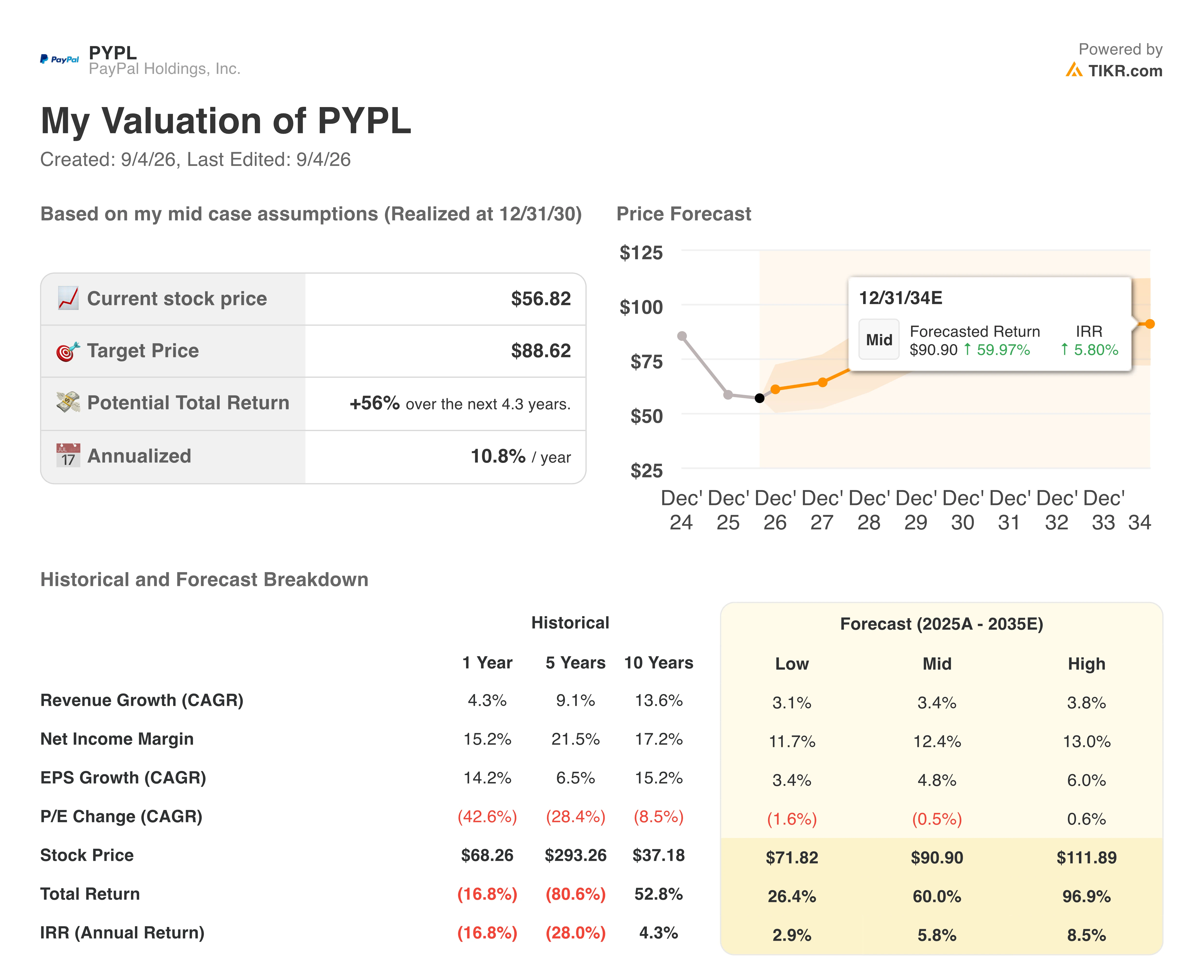 paypal stock valuation model results
