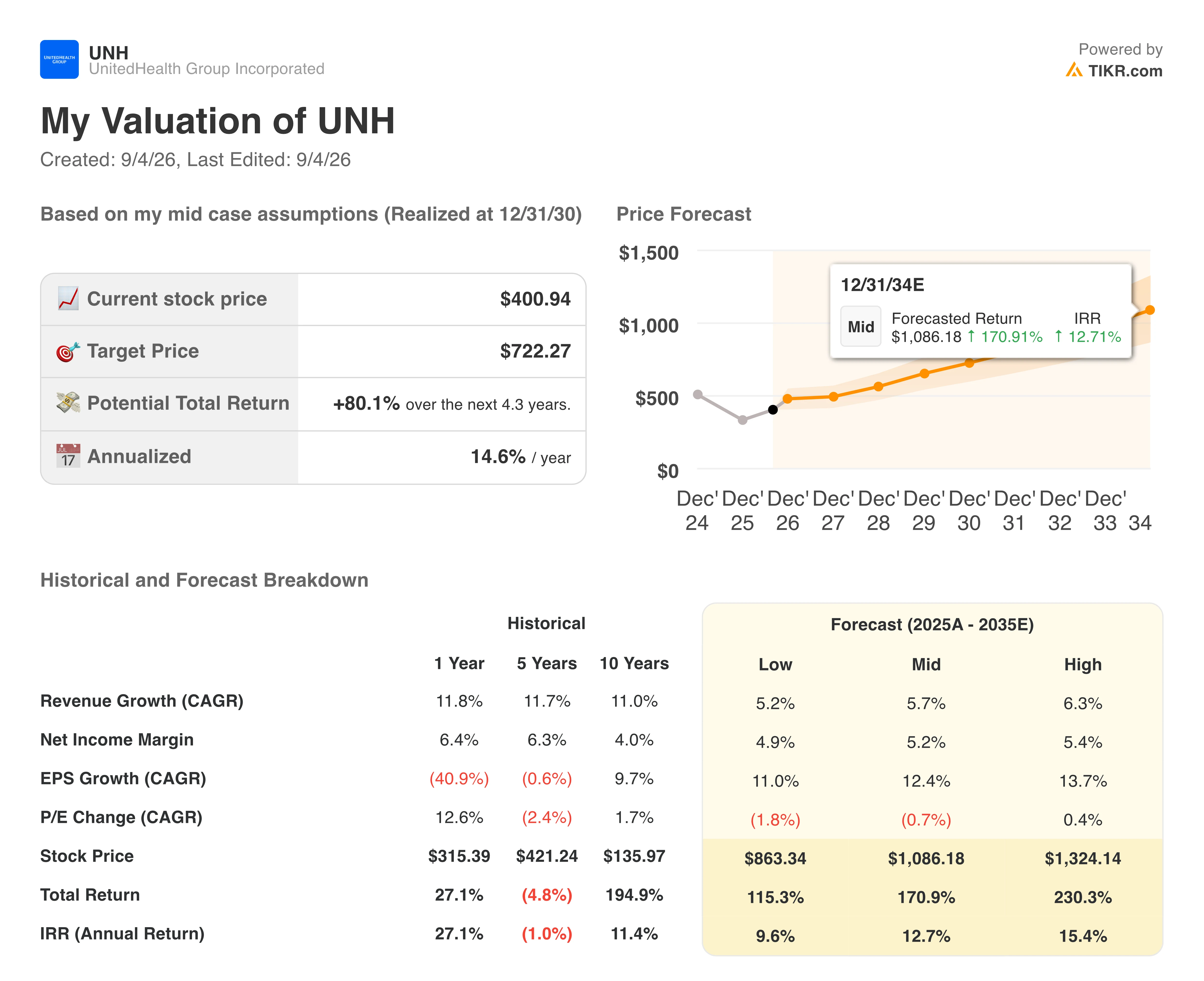 unitedhealth group stock valuation model results