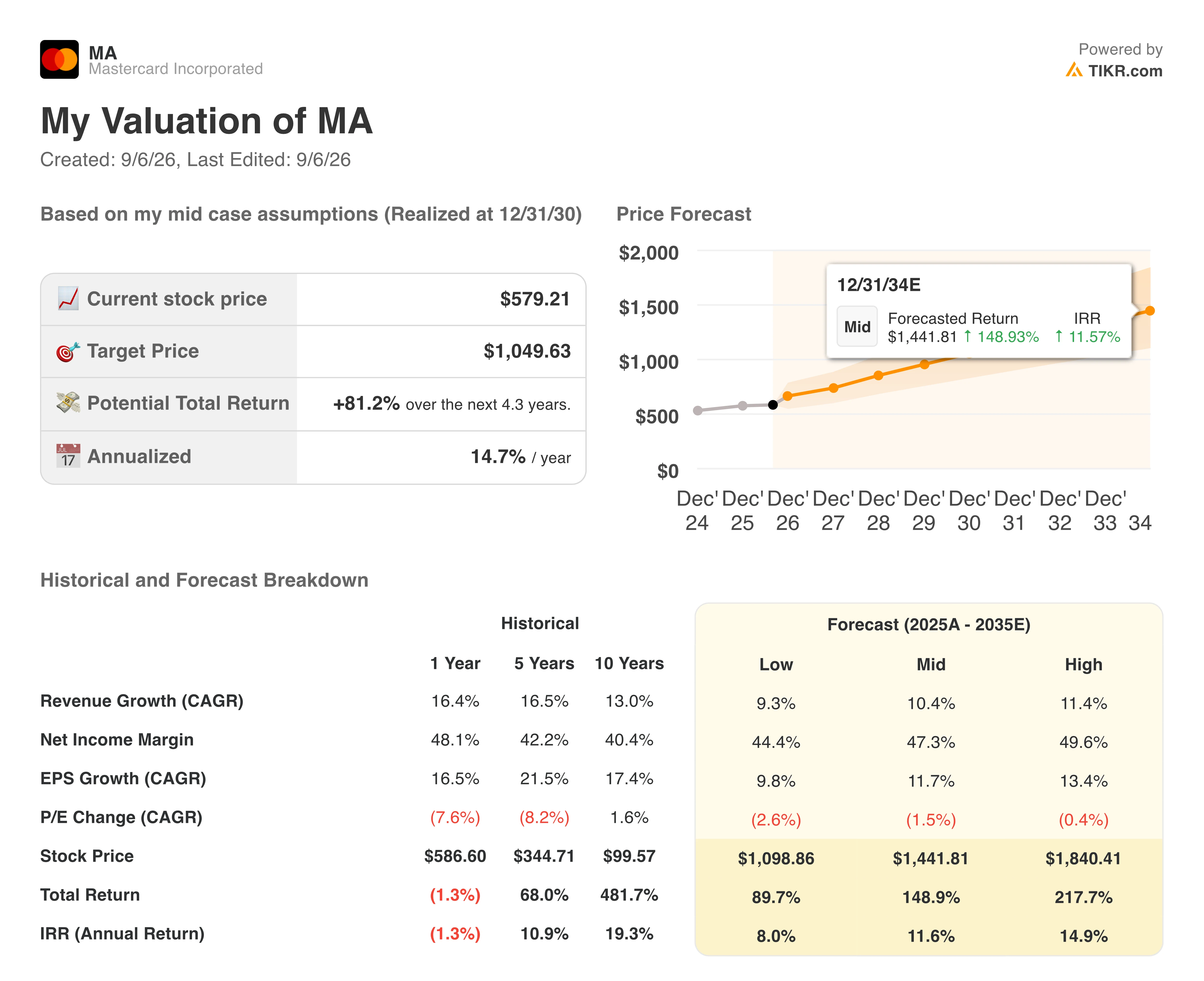 mastercard stock valuation model results