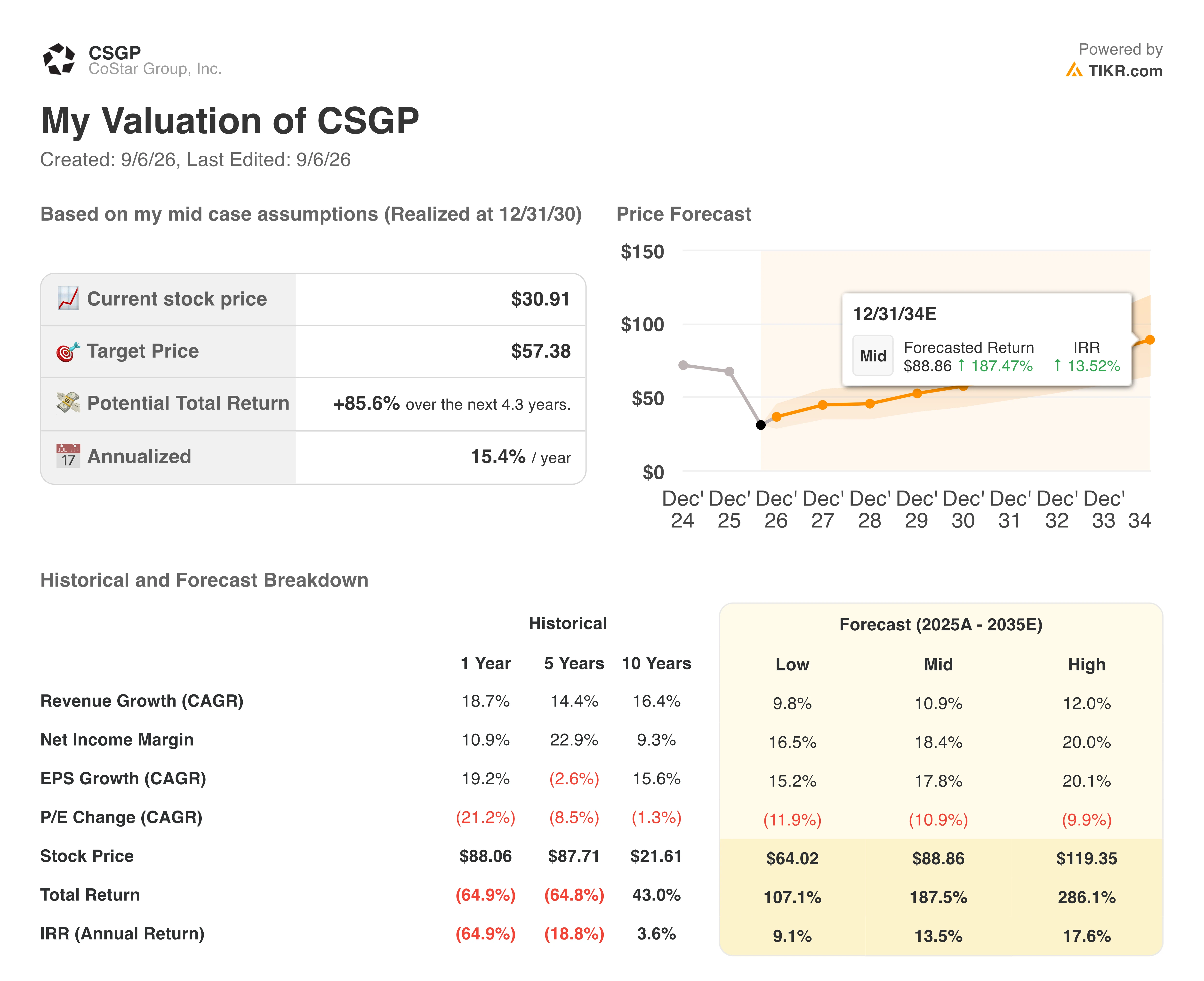 costar stock valuation model results