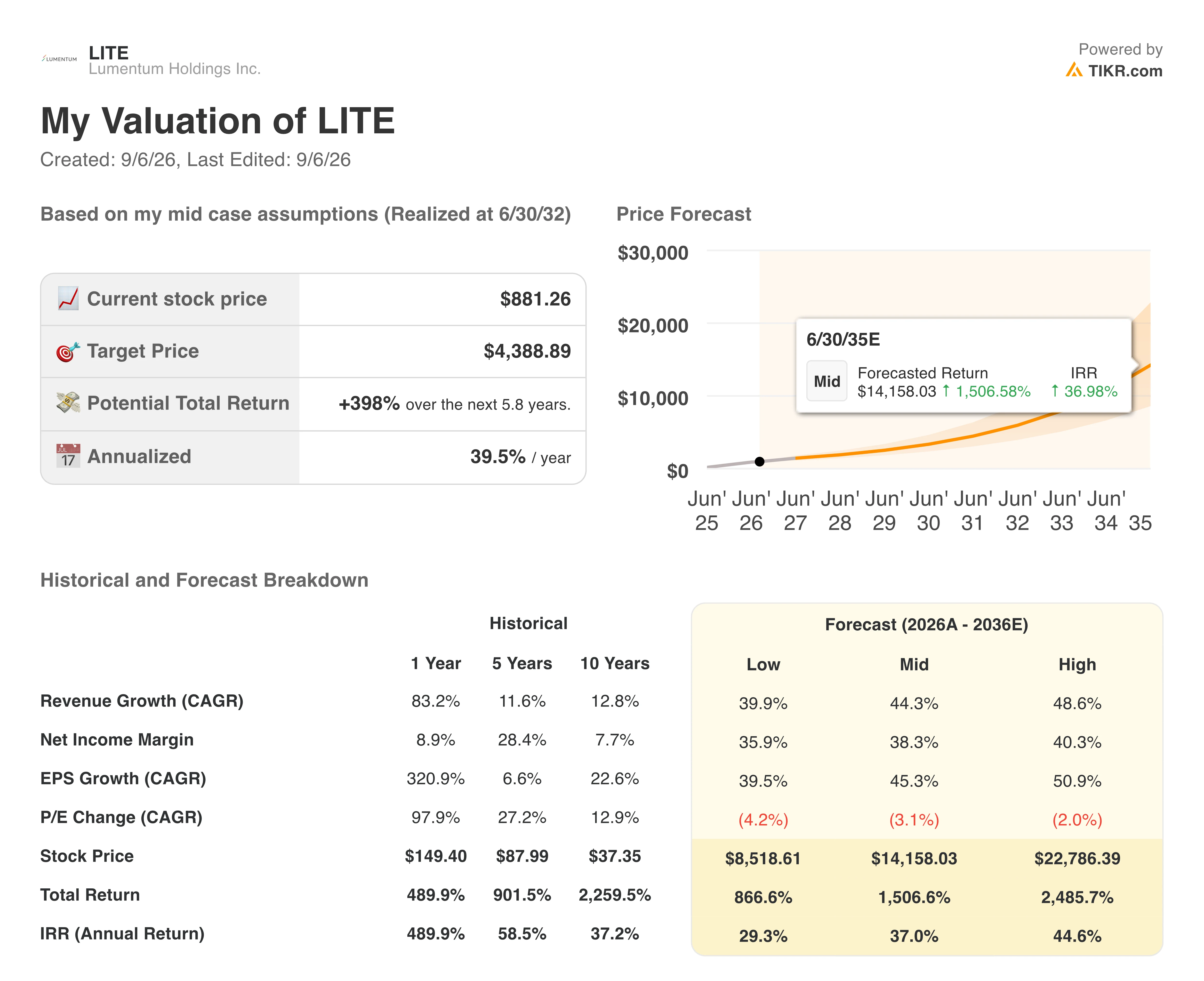 lumentum stock valuation model results