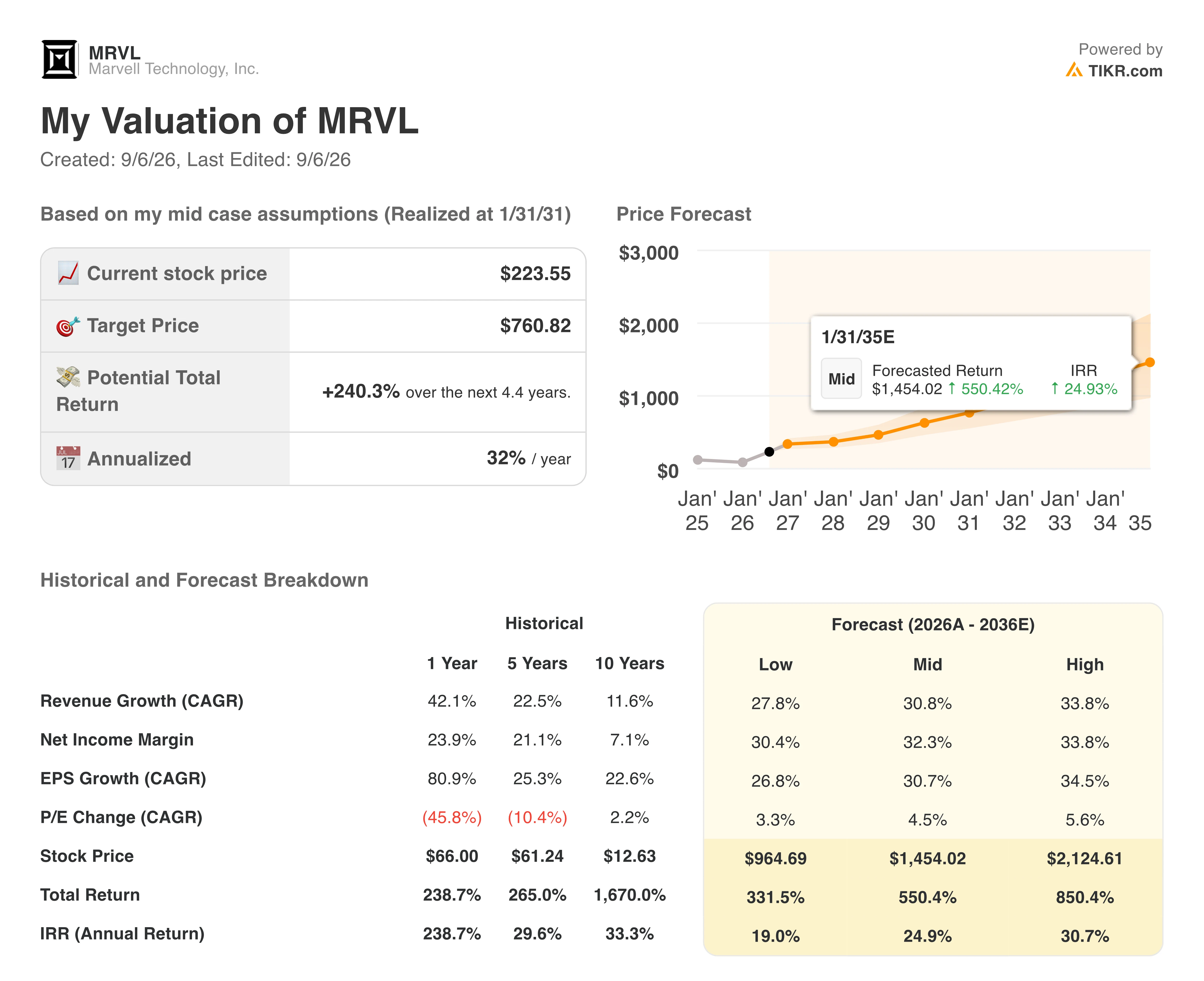 tikr valuation model results