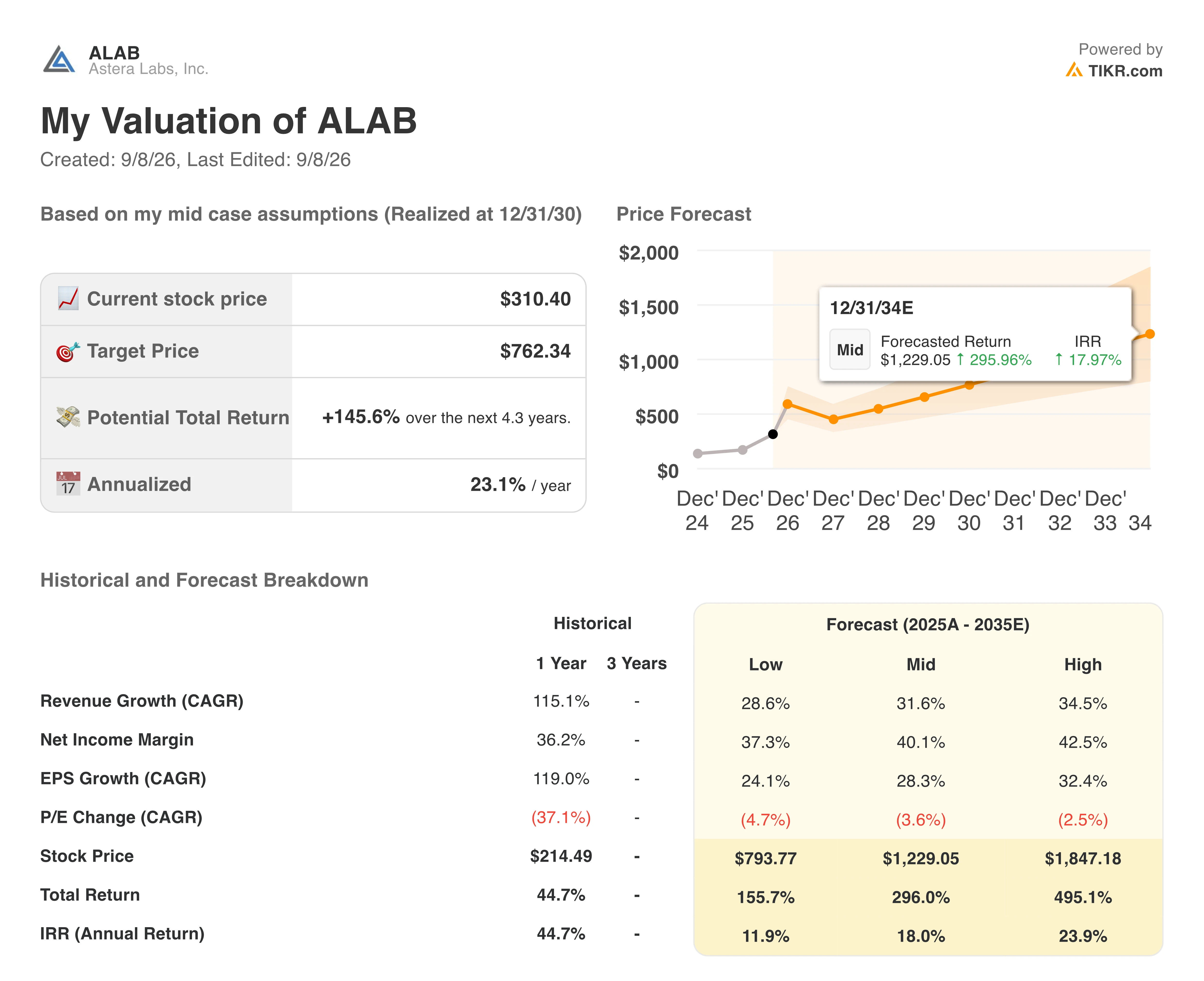astera labs stock valuation model results