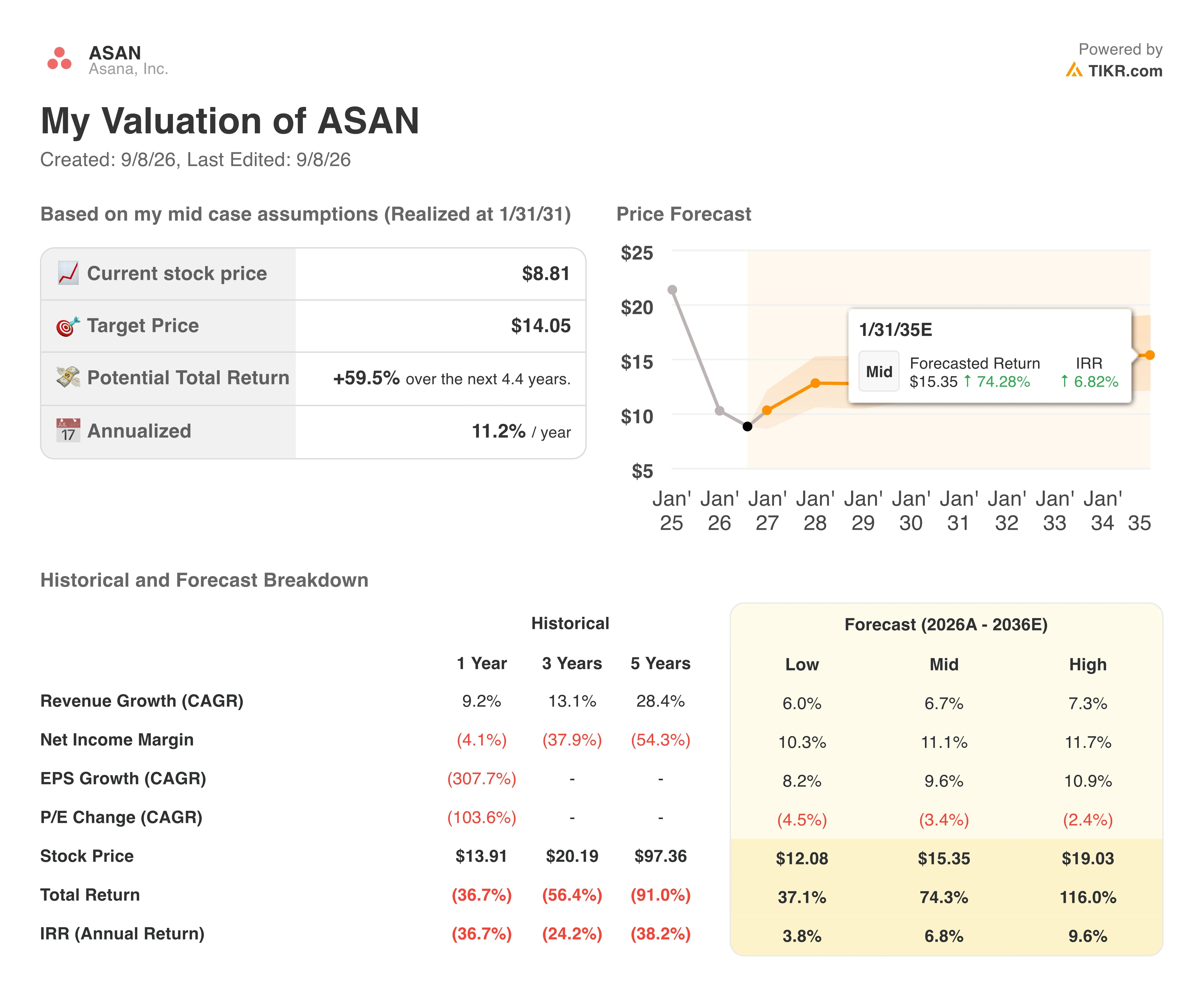asana stock valuation model results