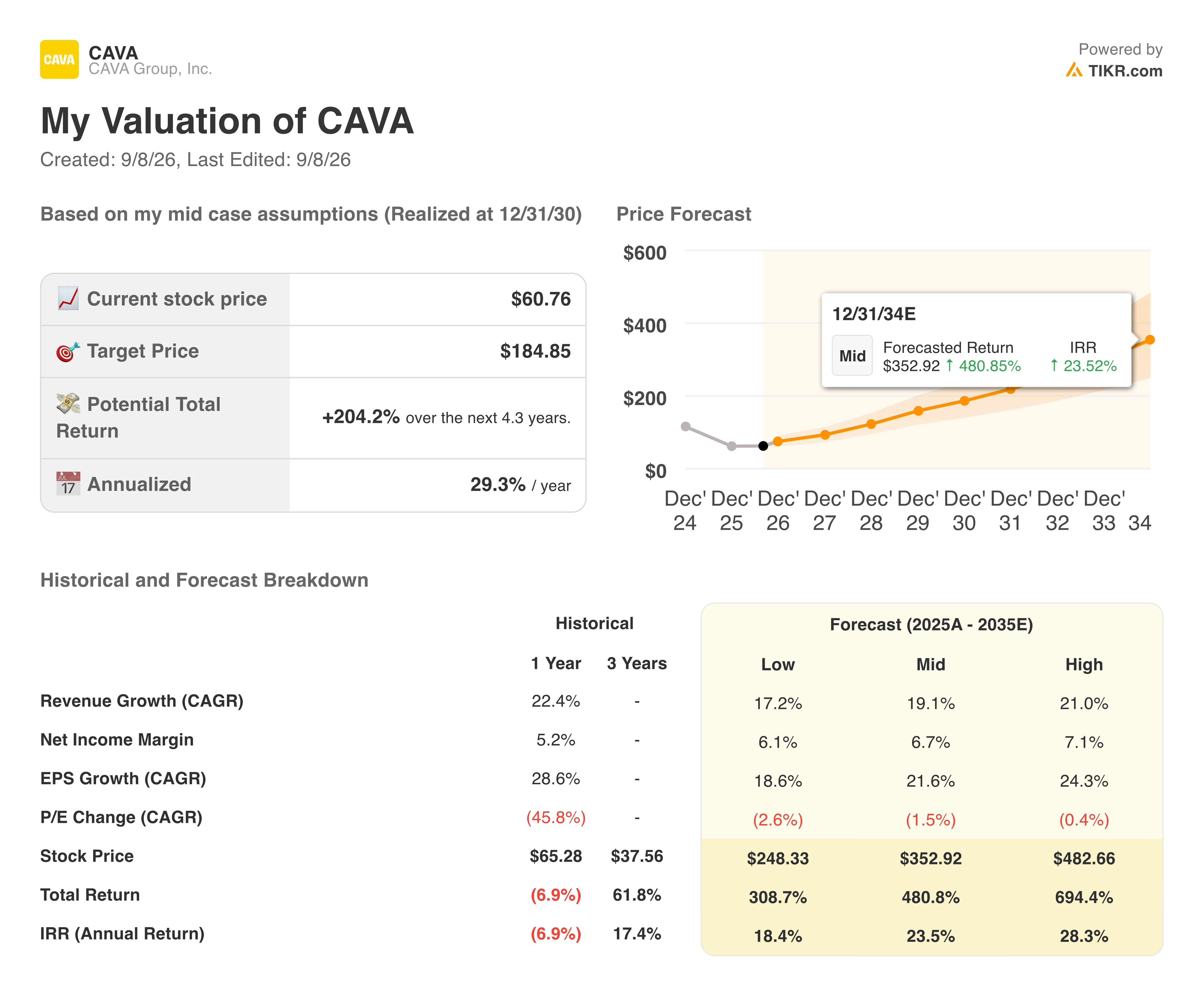 cava stock valuation model results