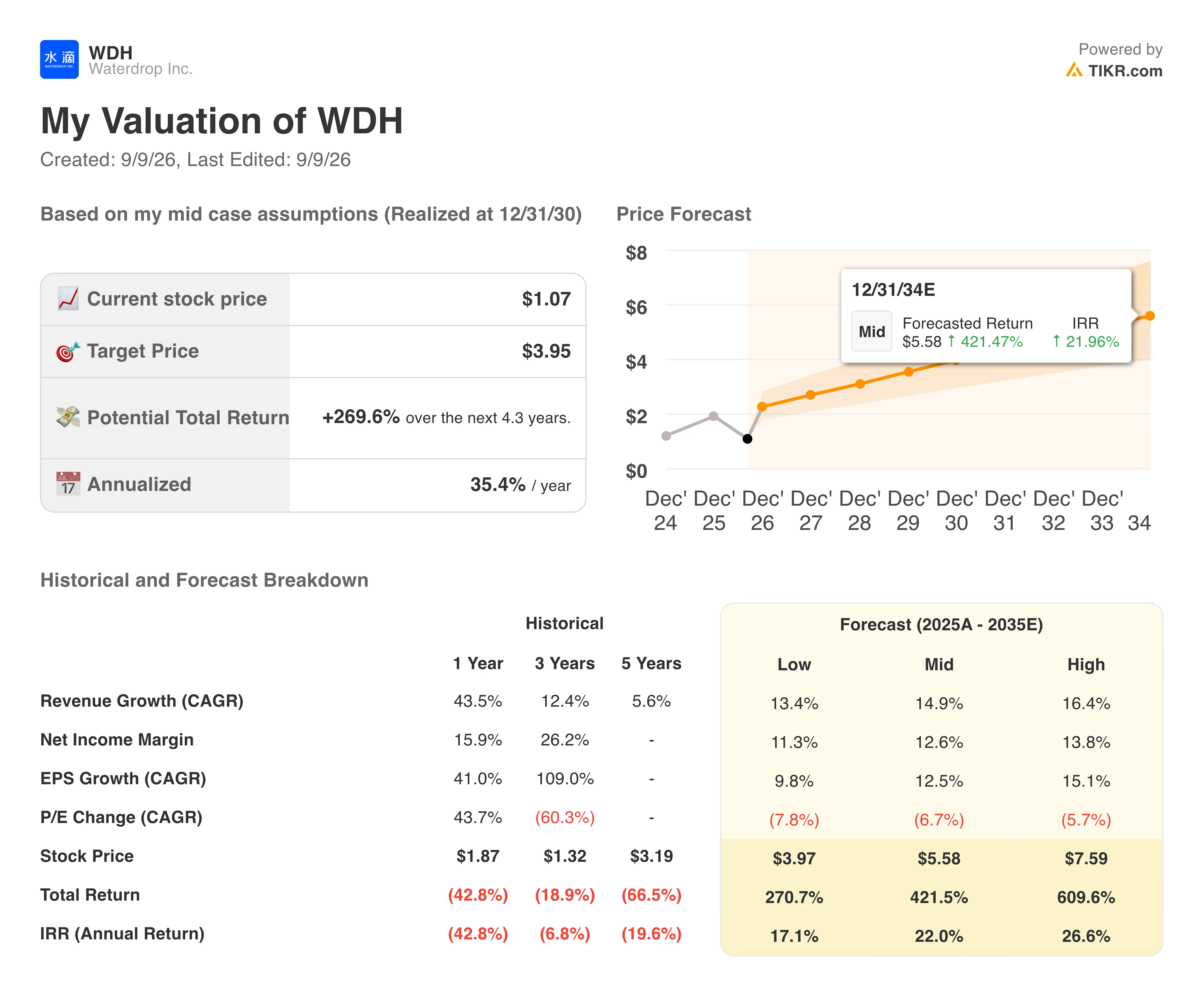 waterdrop stock valuation model results