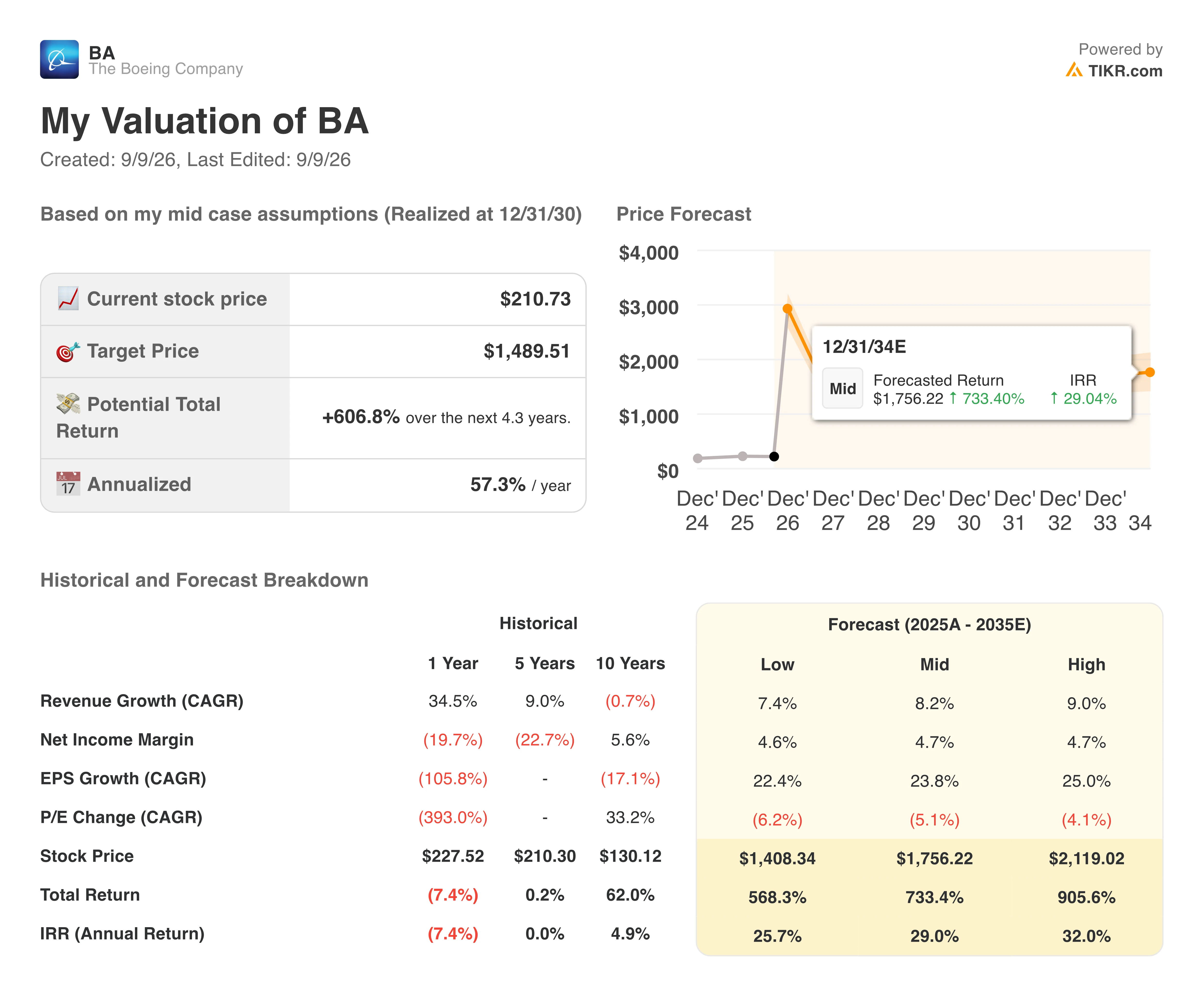 boeing stock valuation model results