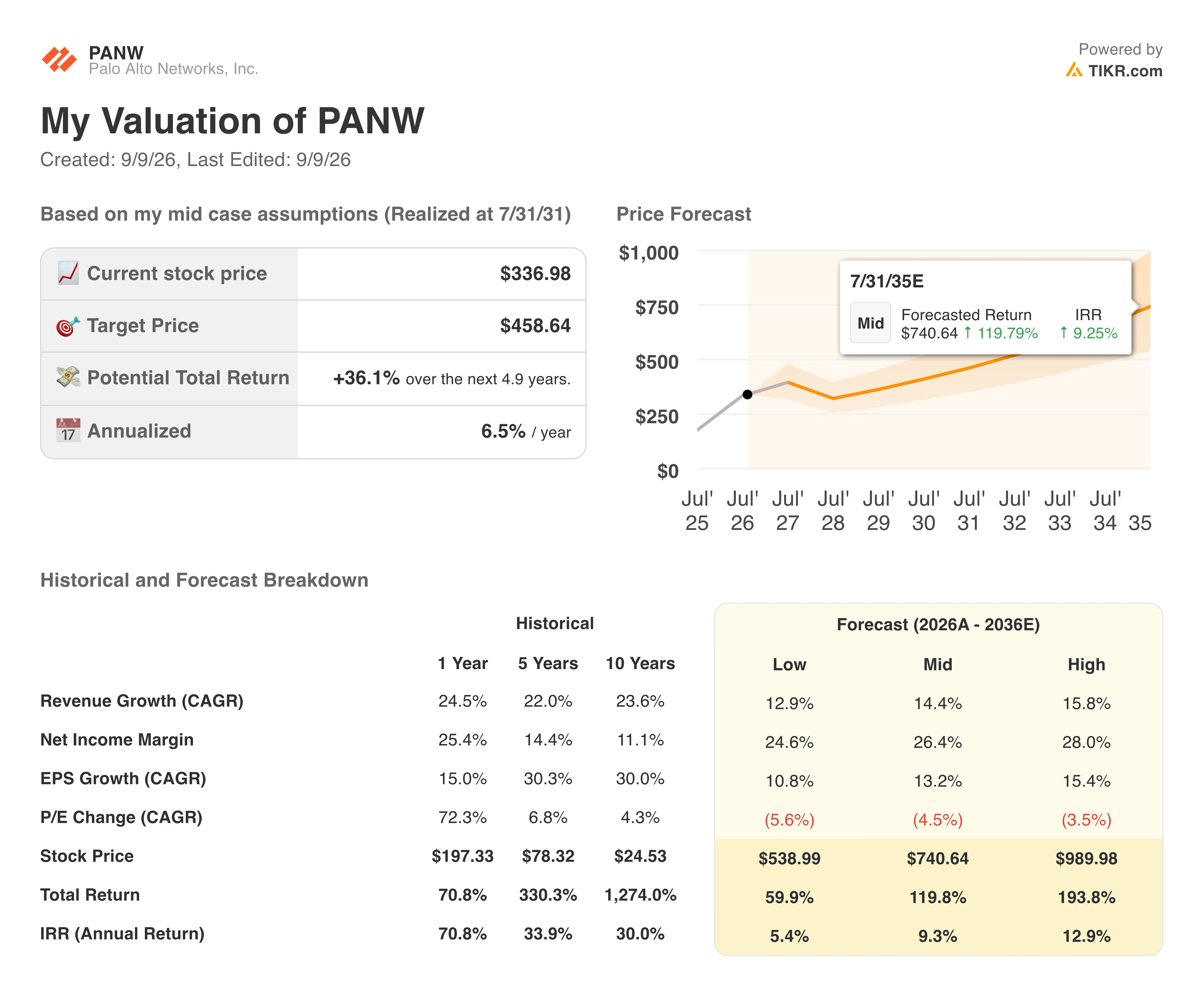 palo alto stock valuation model results