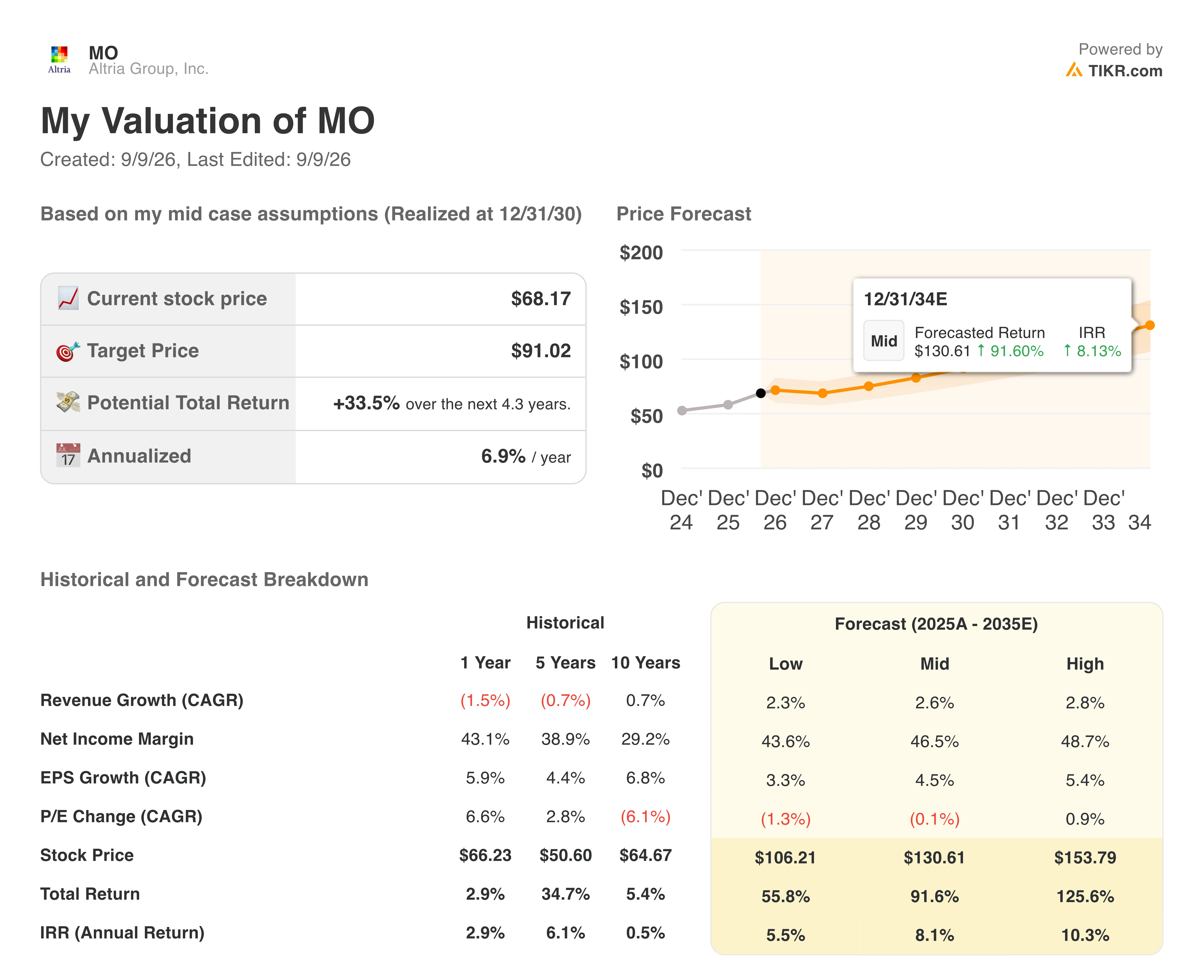 altria stock valuation model results