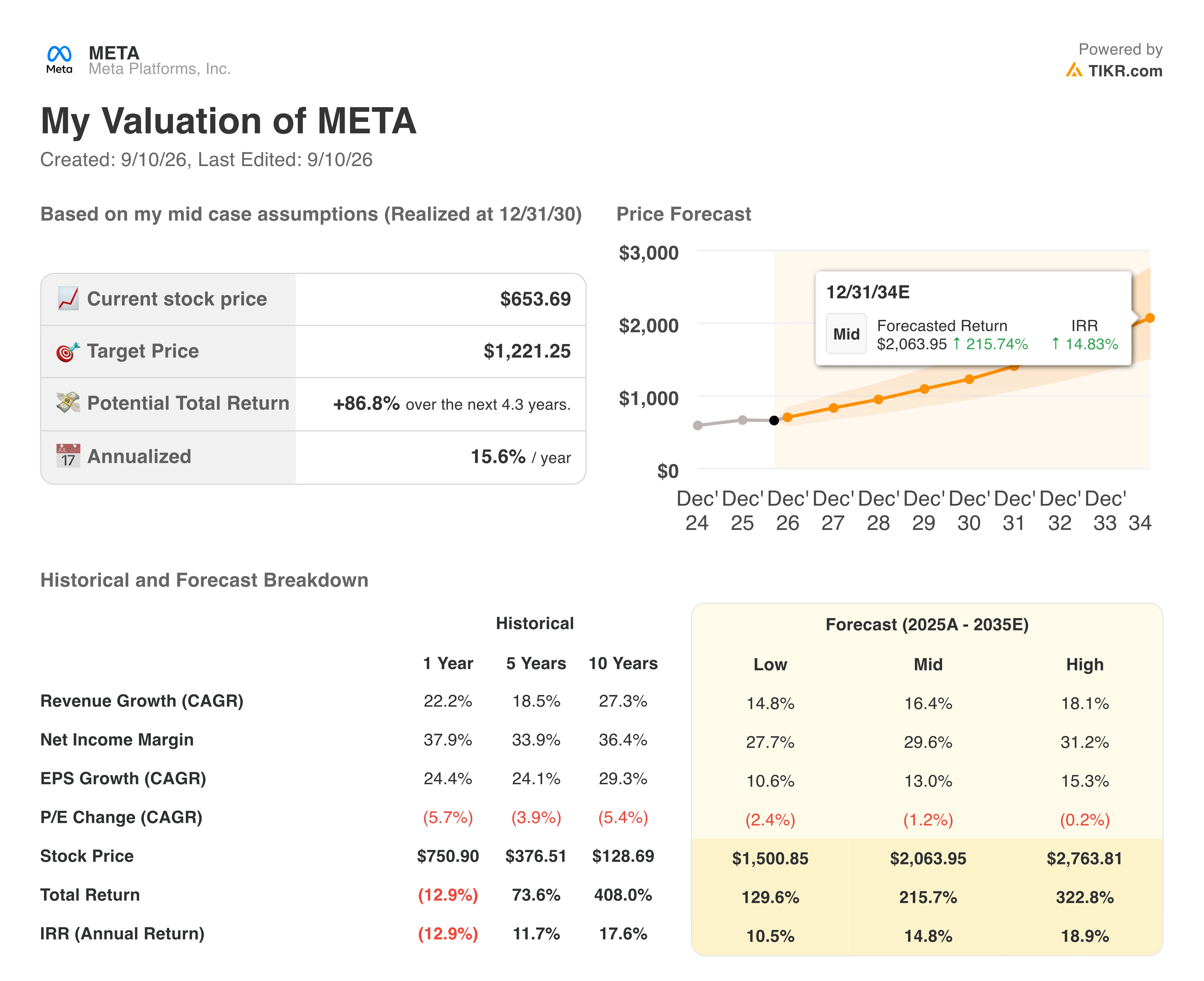 meta stock valuation model results