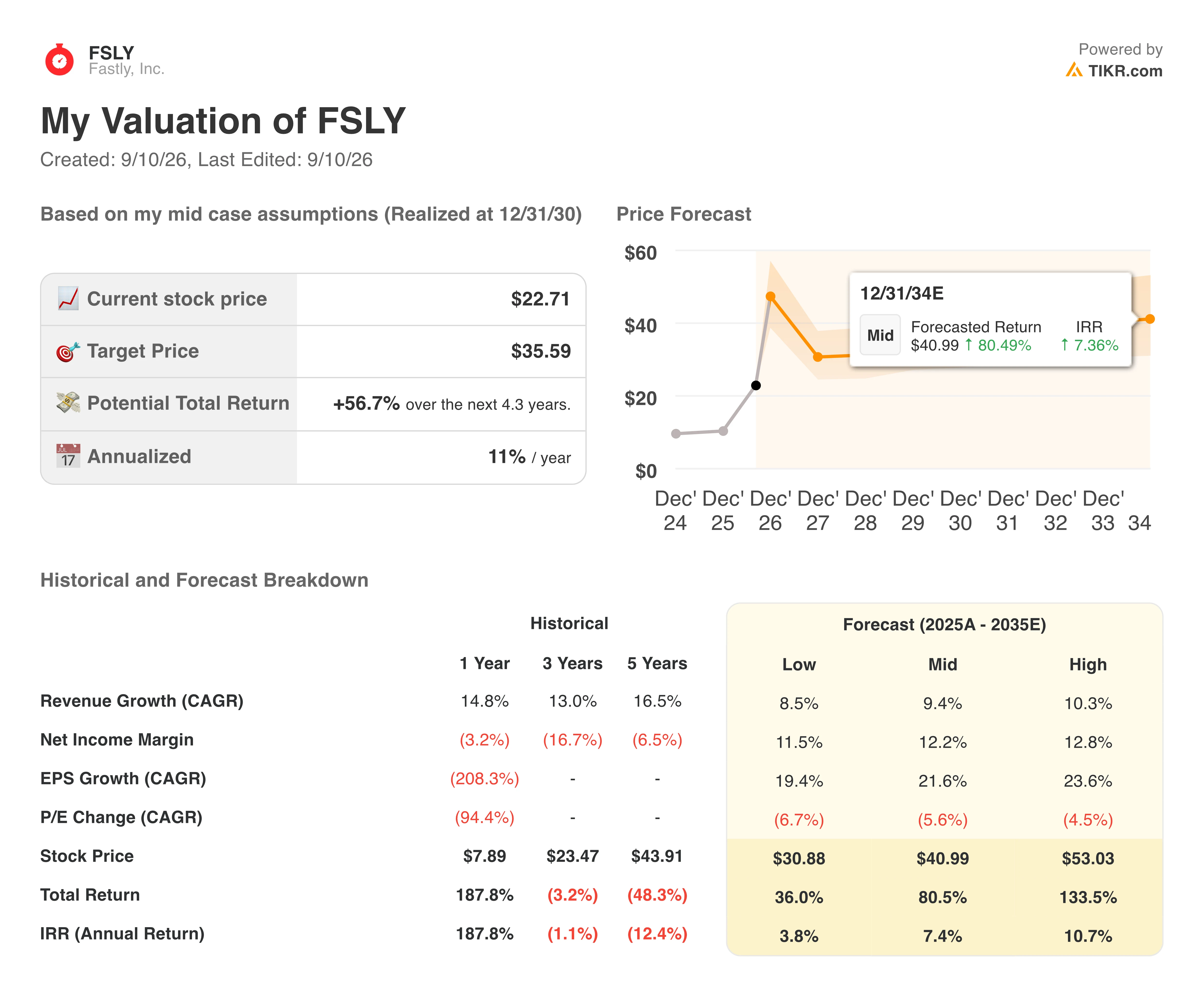 fastly stock valuation model results
