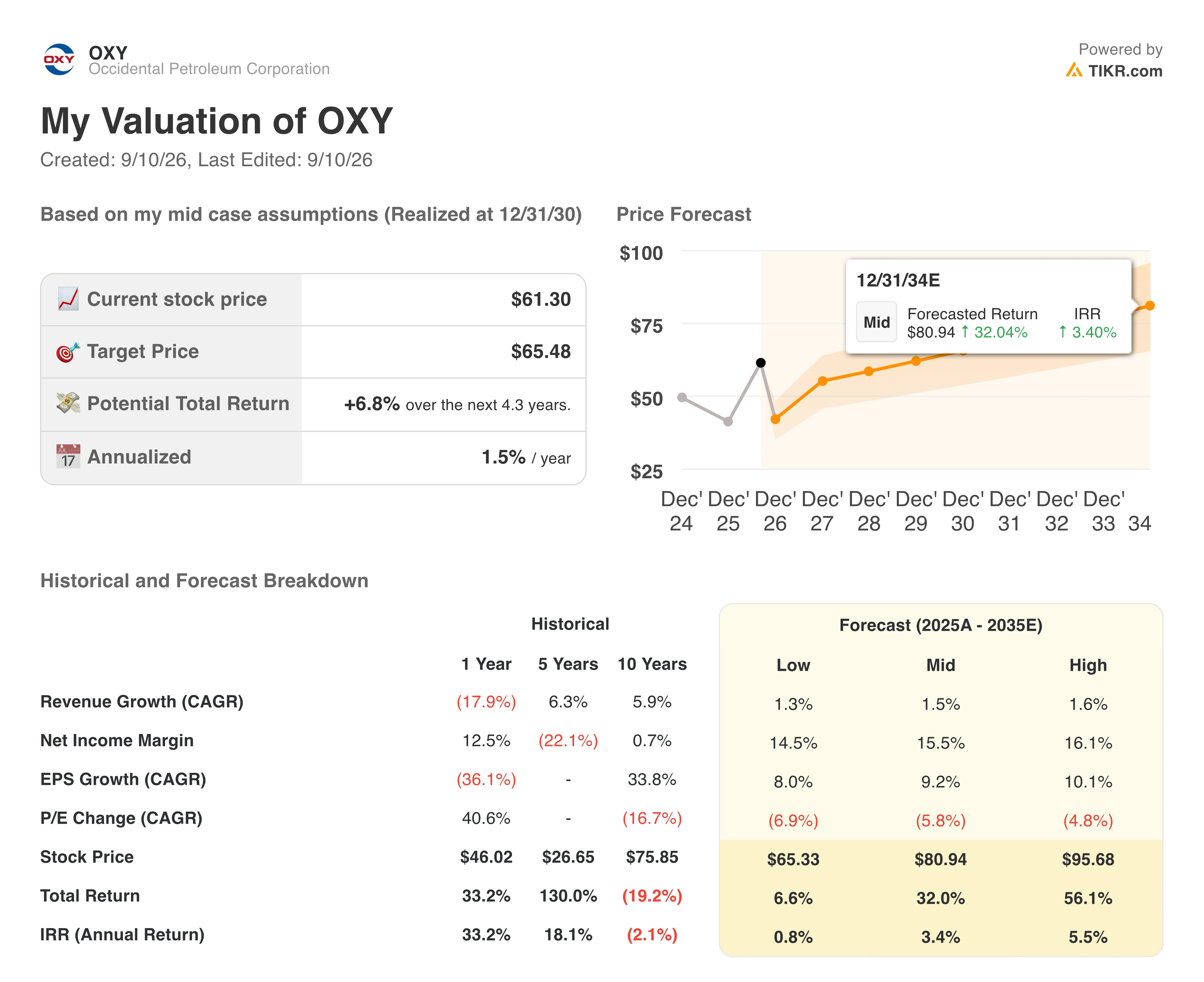 occidental petroleum stock valuation model results