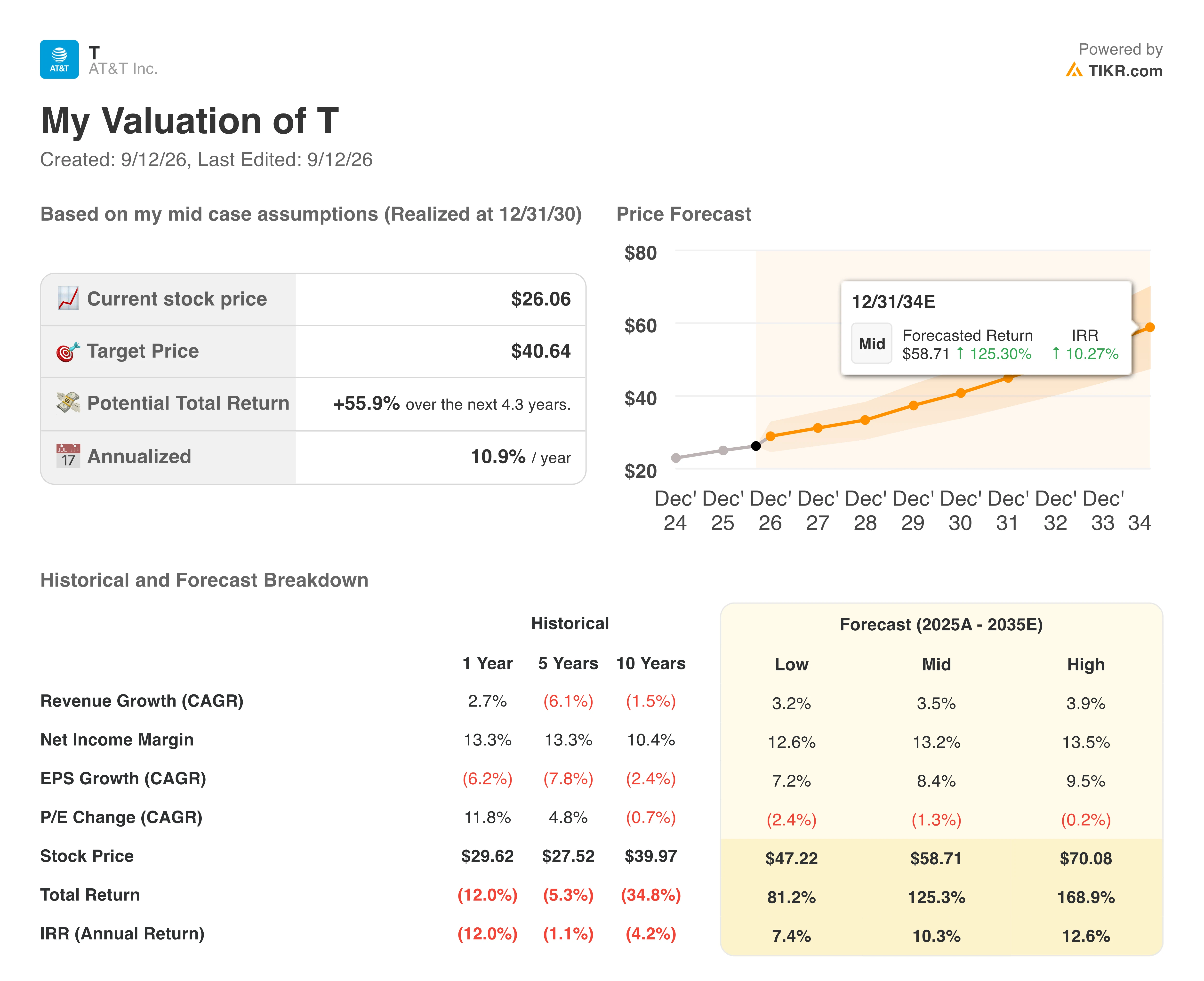 t stock valuation model results