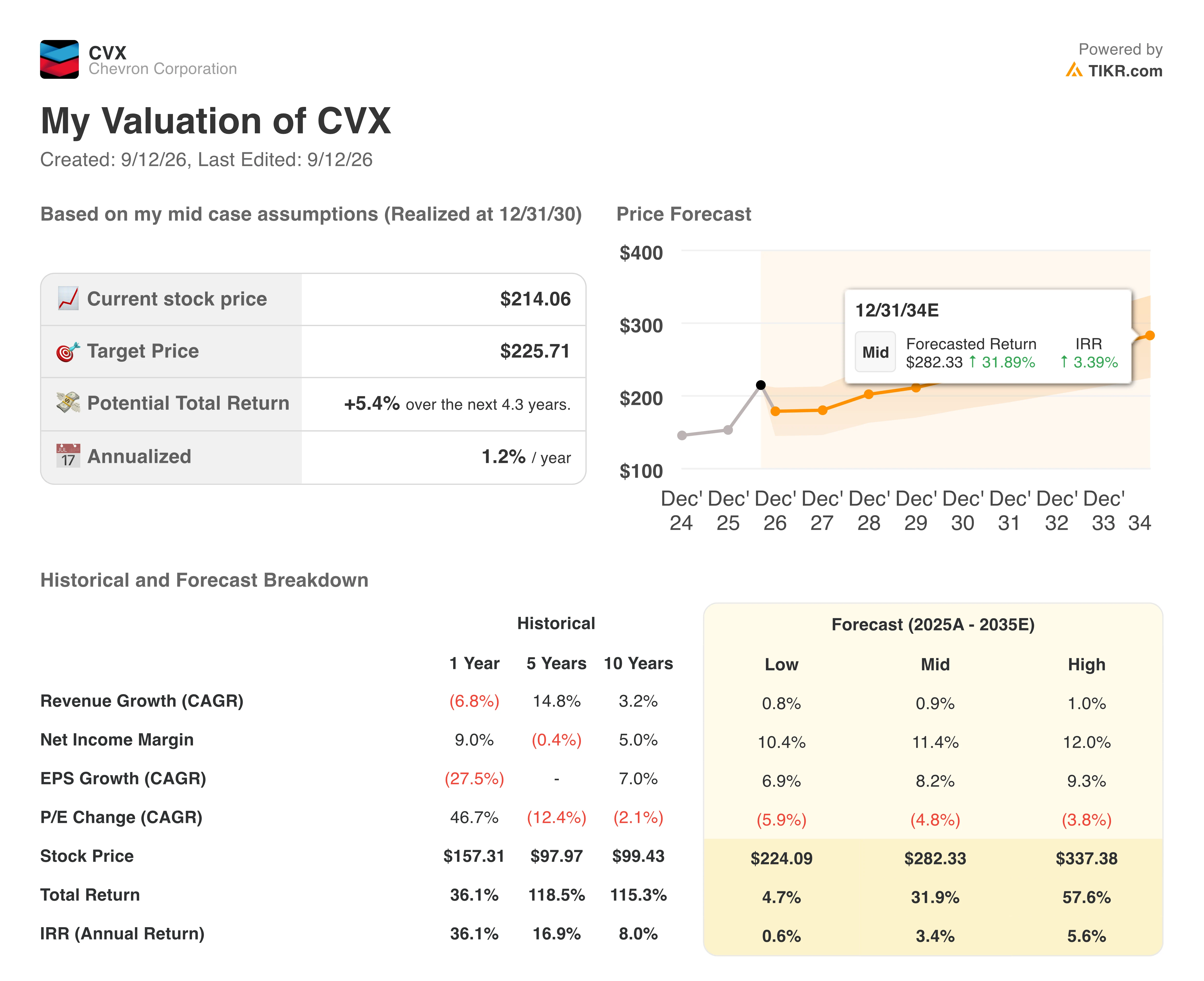 chevron stock valuation model results