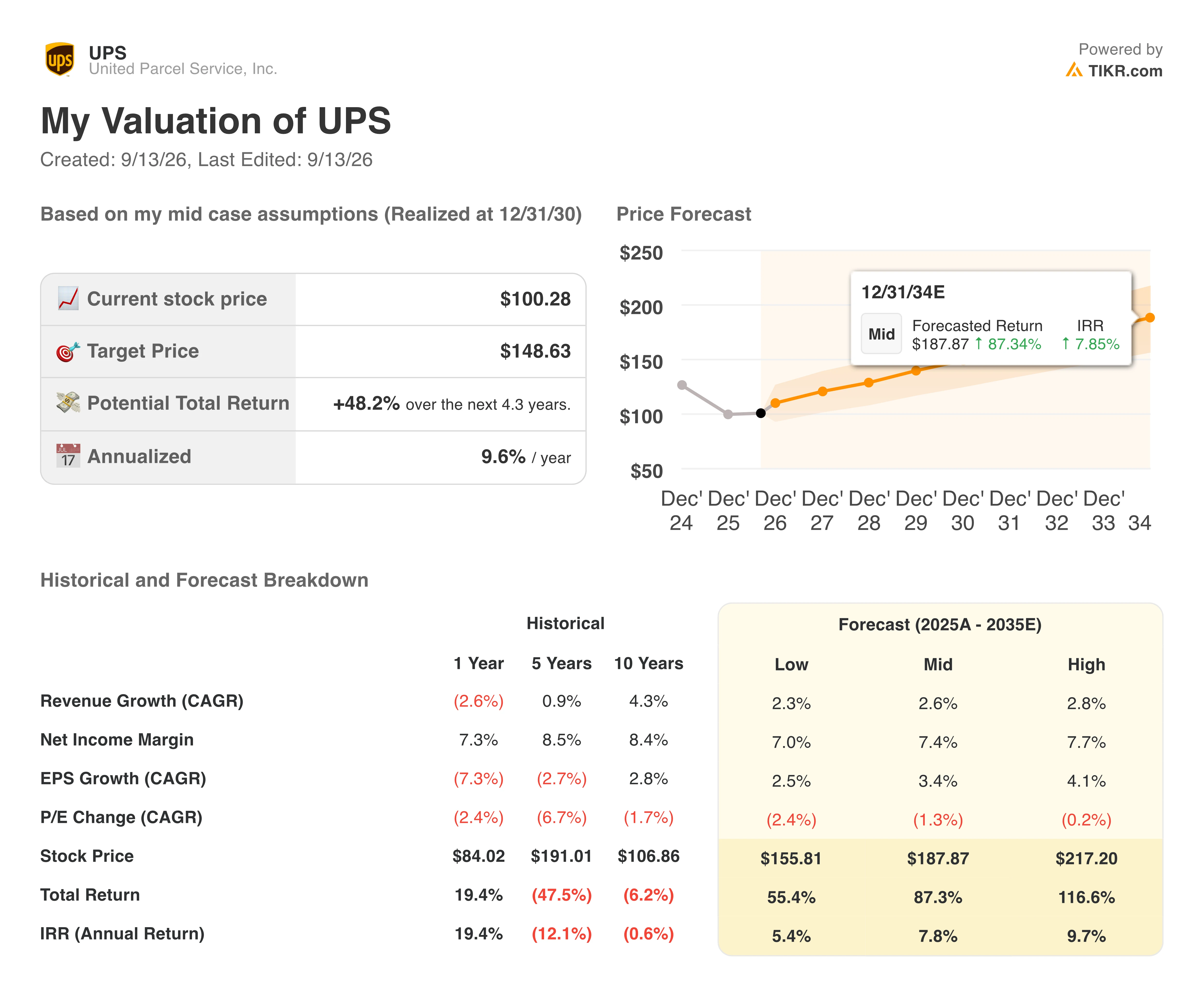 ups stock valuation model results