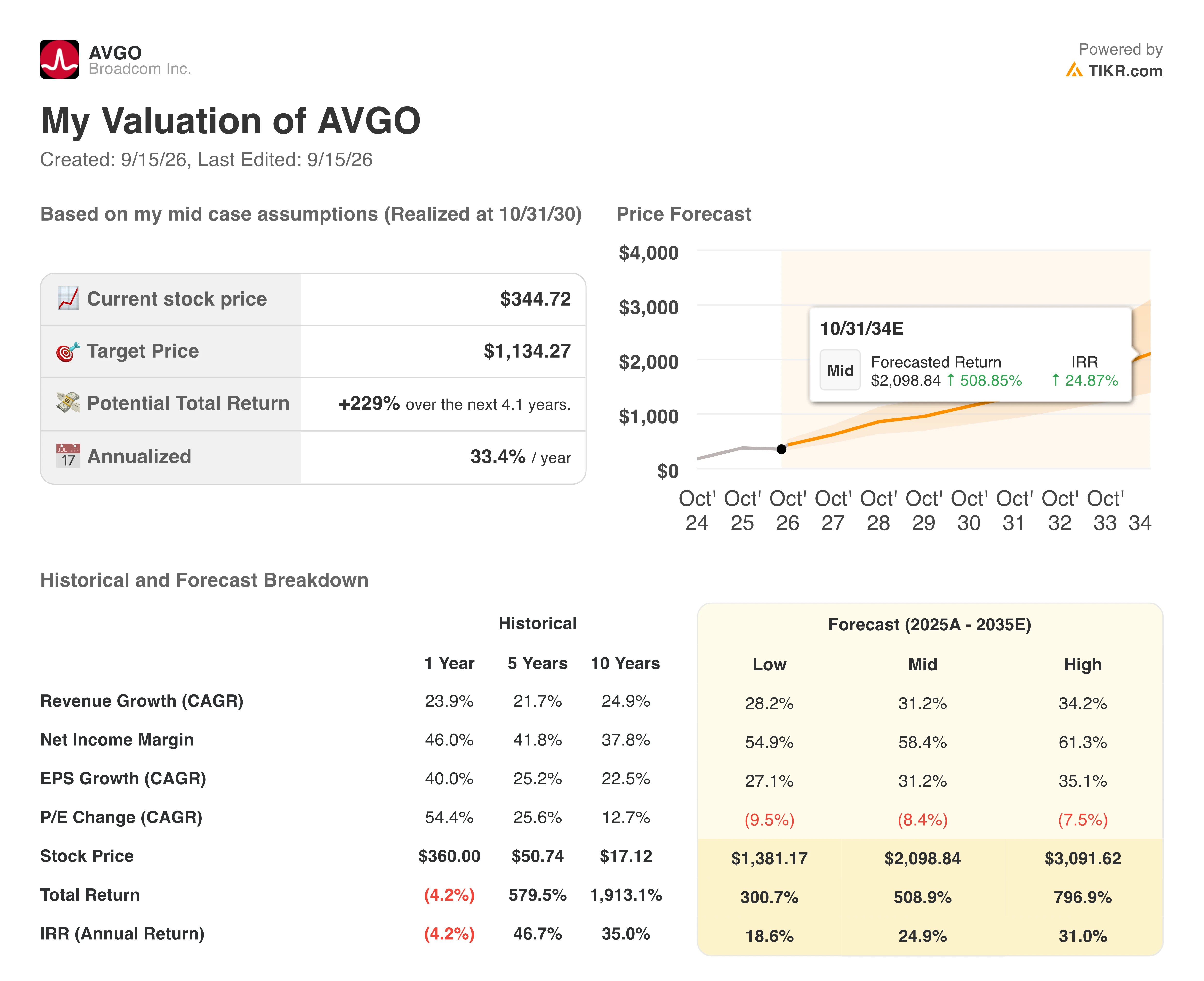 broadcom stock valuation model results